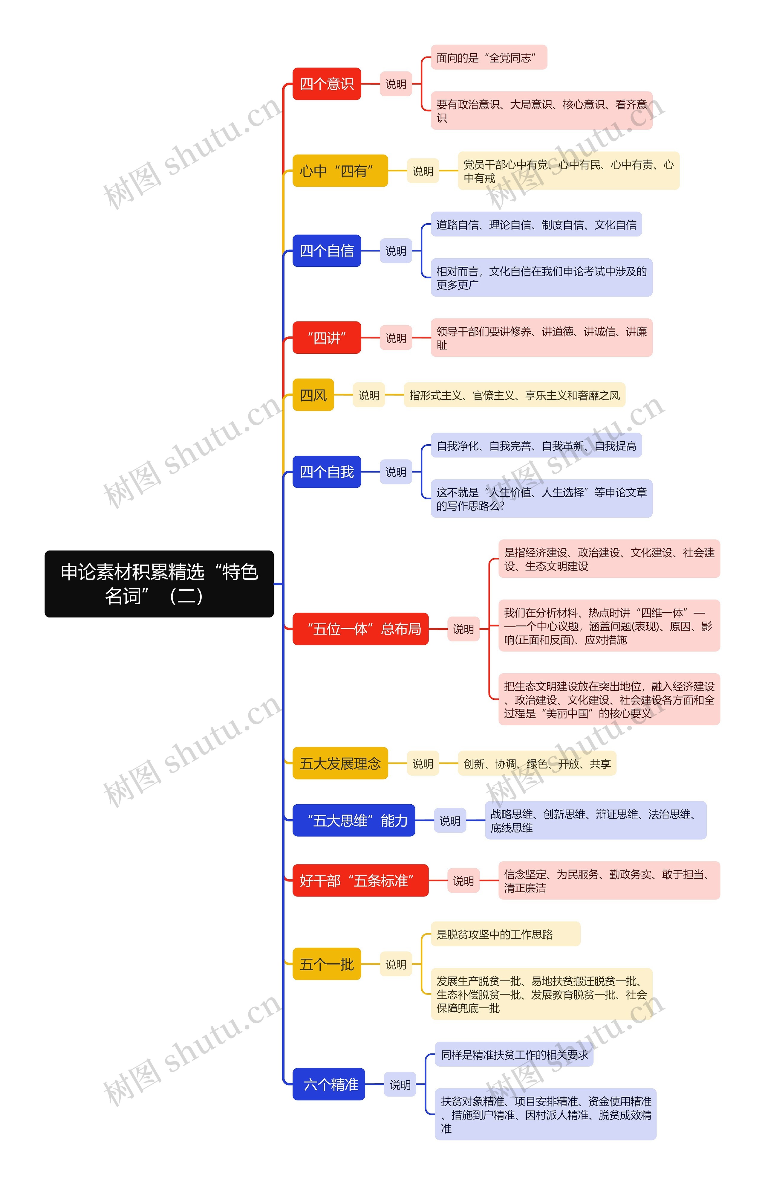 申论素材积累精选“特色名词”（二）思维导图
