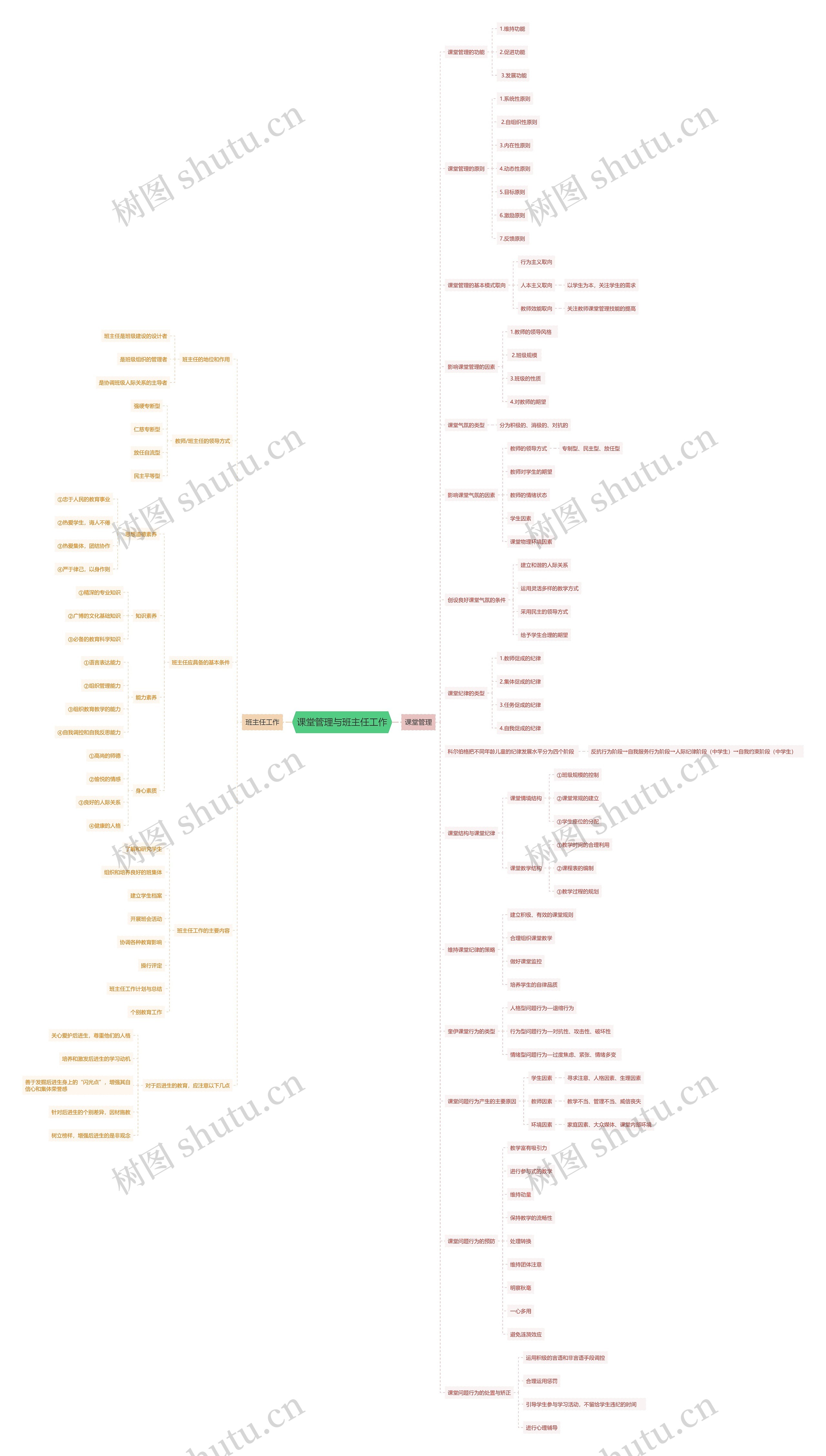 课堂管理与班主任工作思维导图