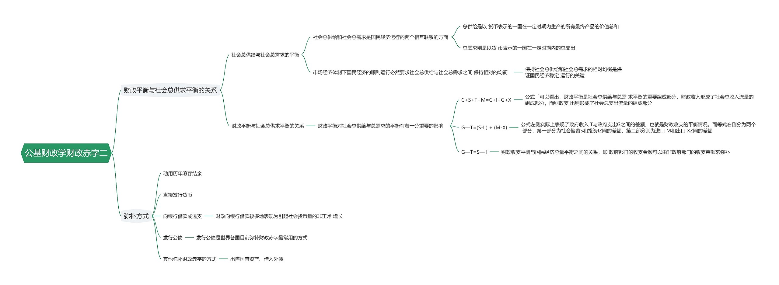 公基财政学财政赤字二思维导图