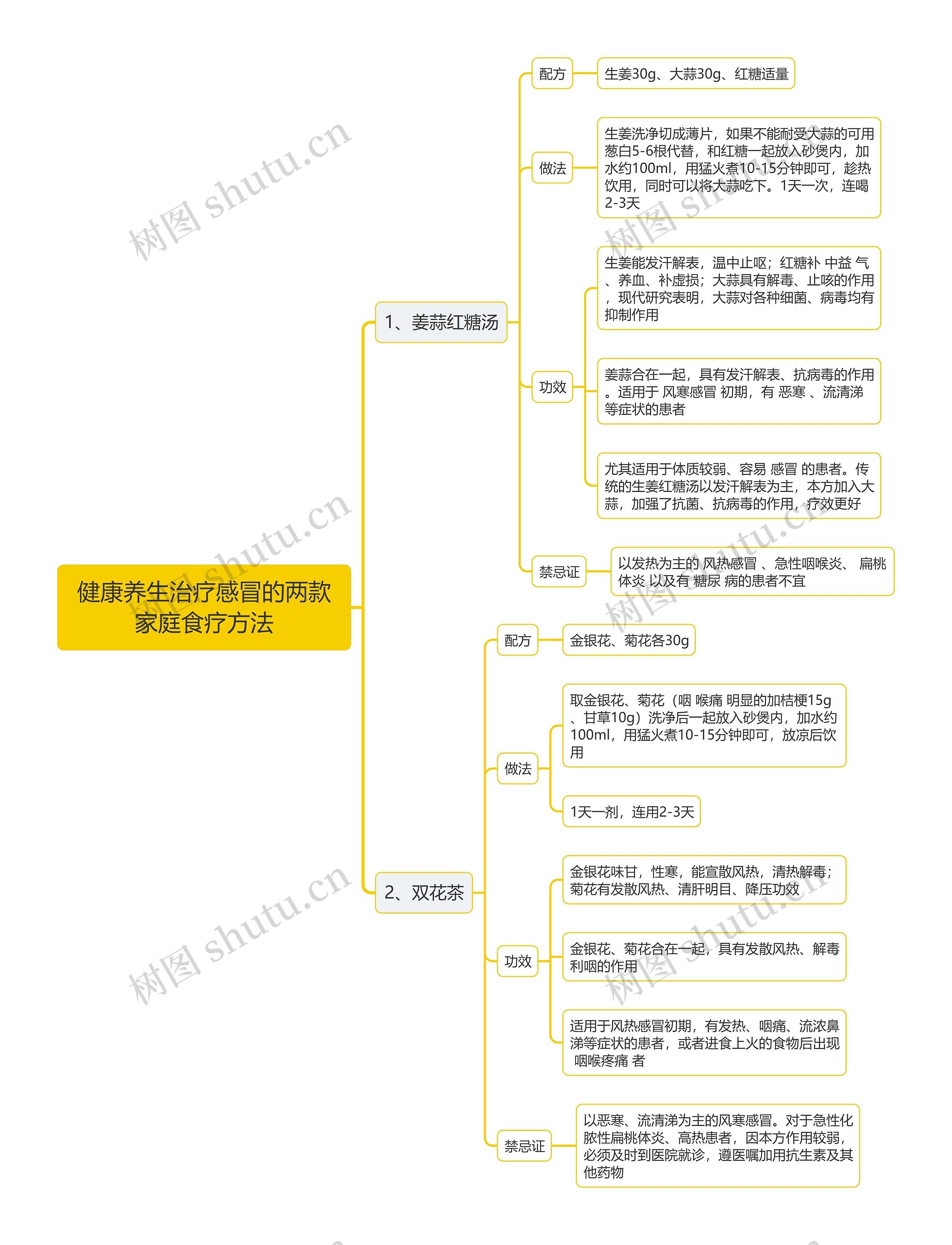 健康养生治疗感冒的两款家庭食疗方法思维导图