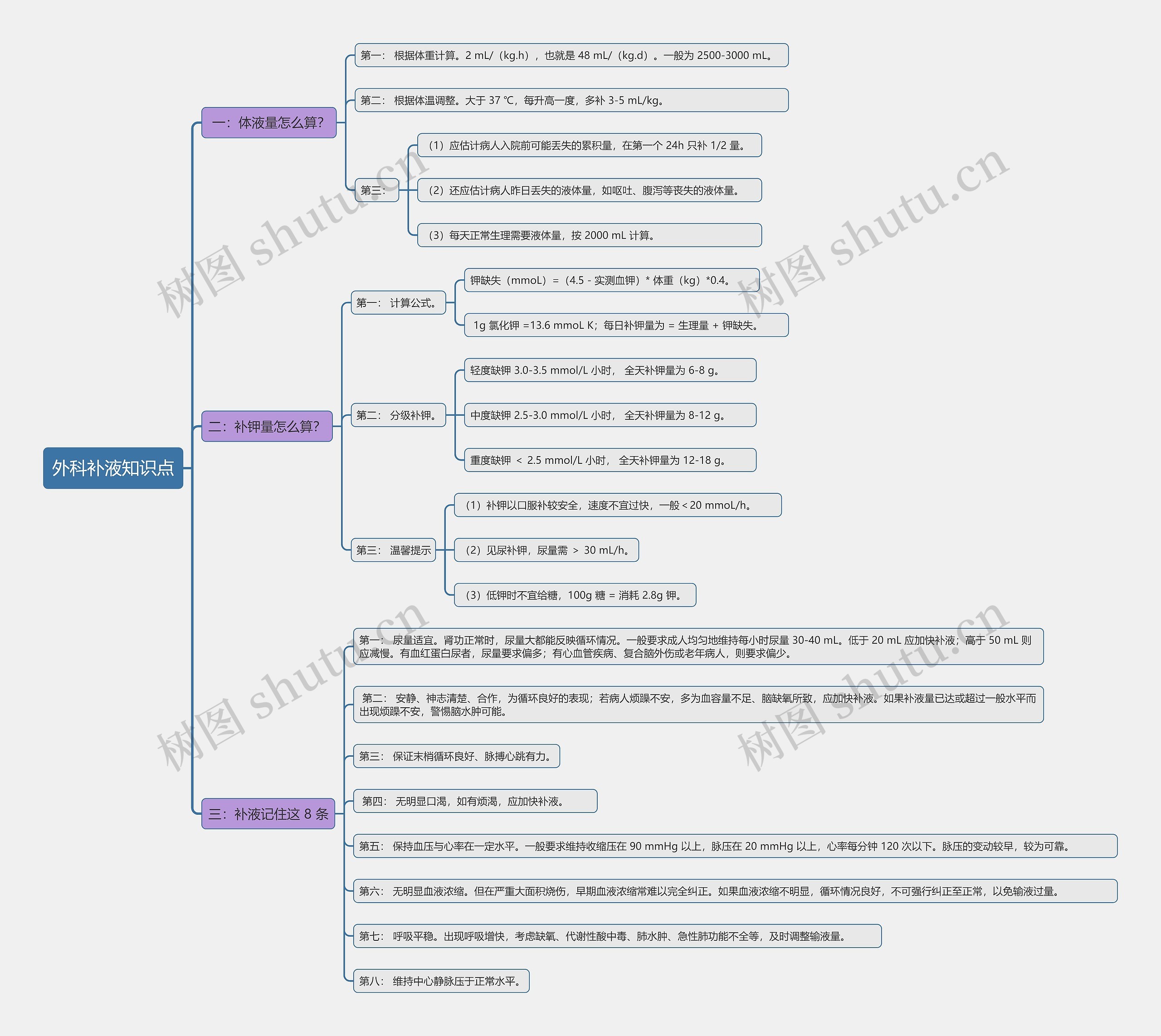 外科补液知识点思维导图