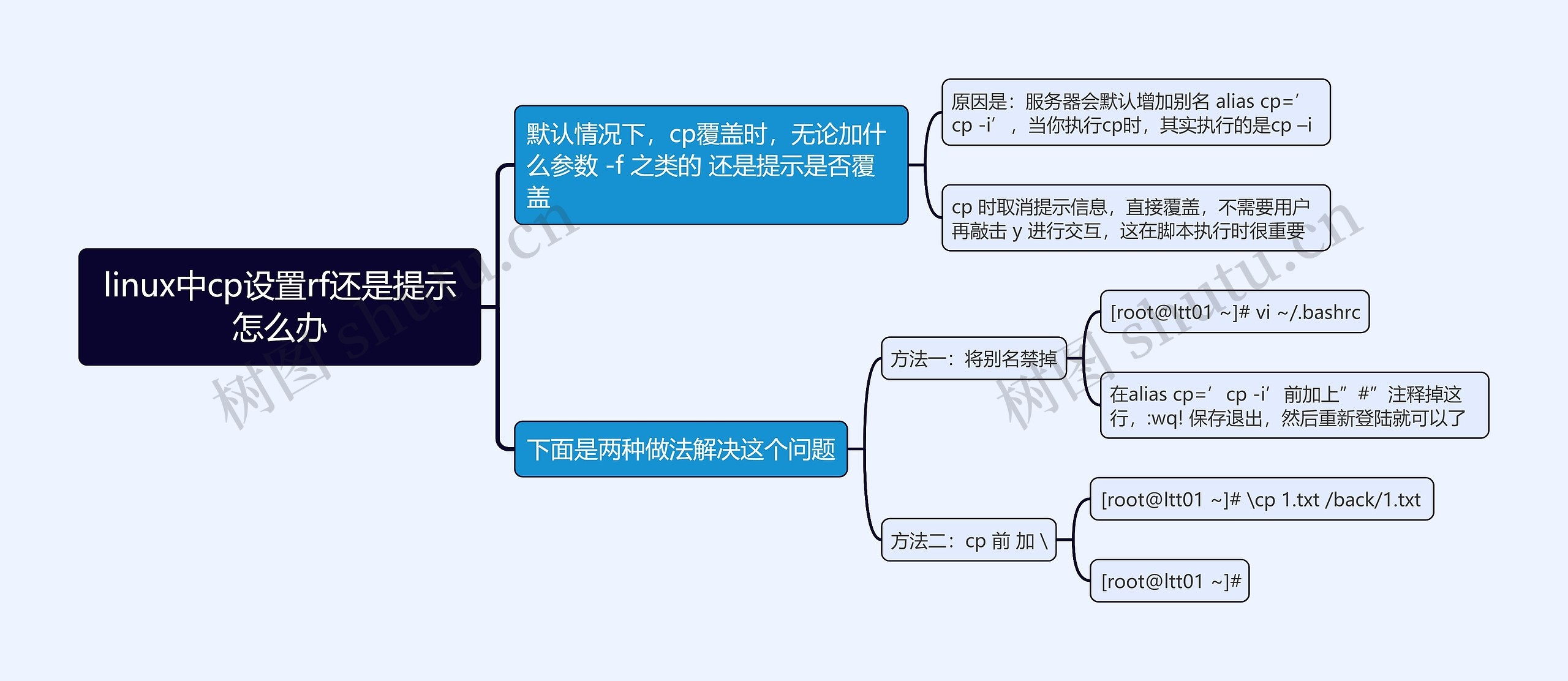 linux中cp设置rf还是提示怎么办思维导图