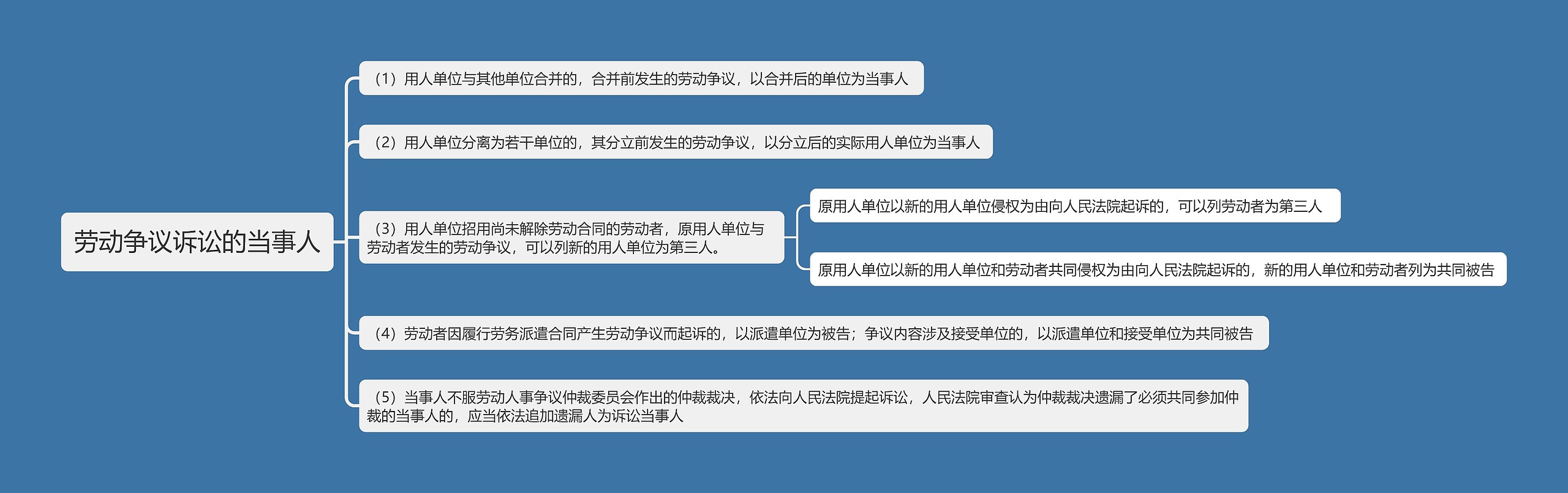 劳动争议诉讼的当事人思维导图