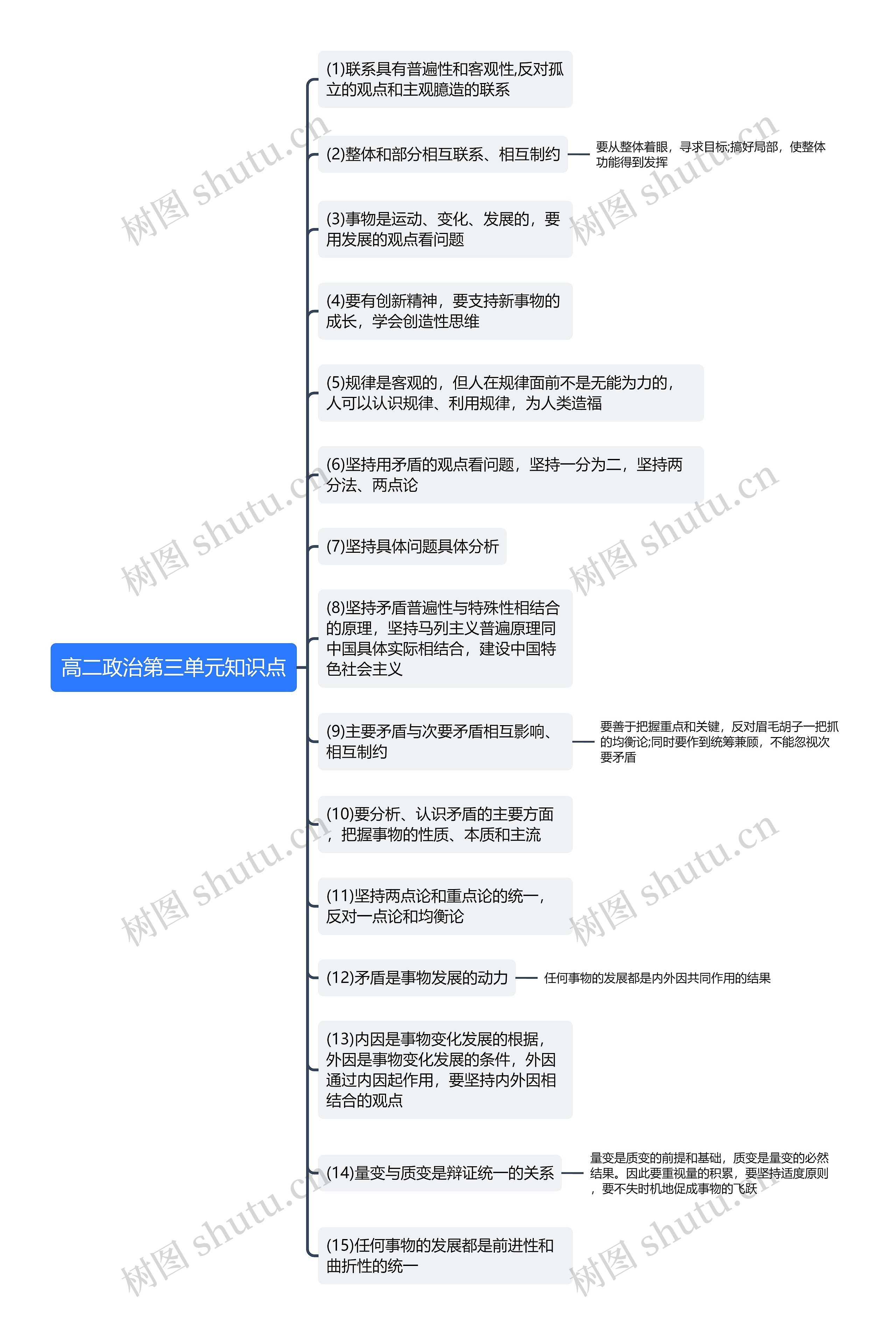 高二政治第三单元思维导图