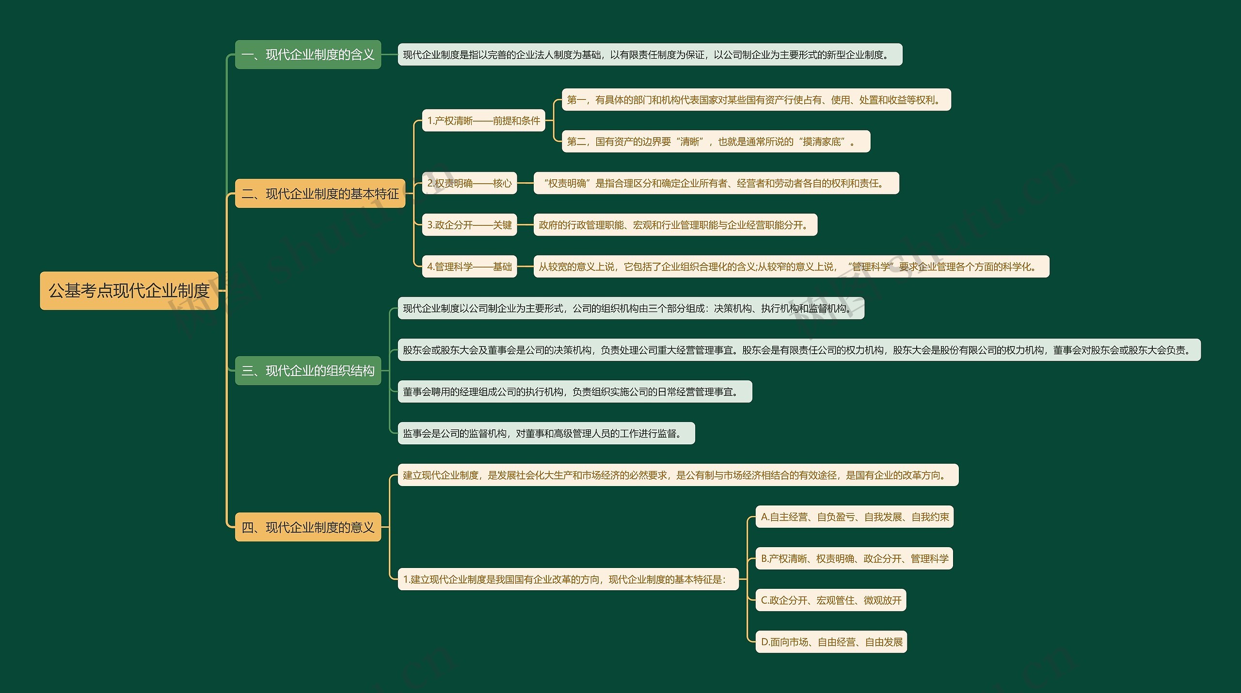 公基考点现代企业制度思维导图