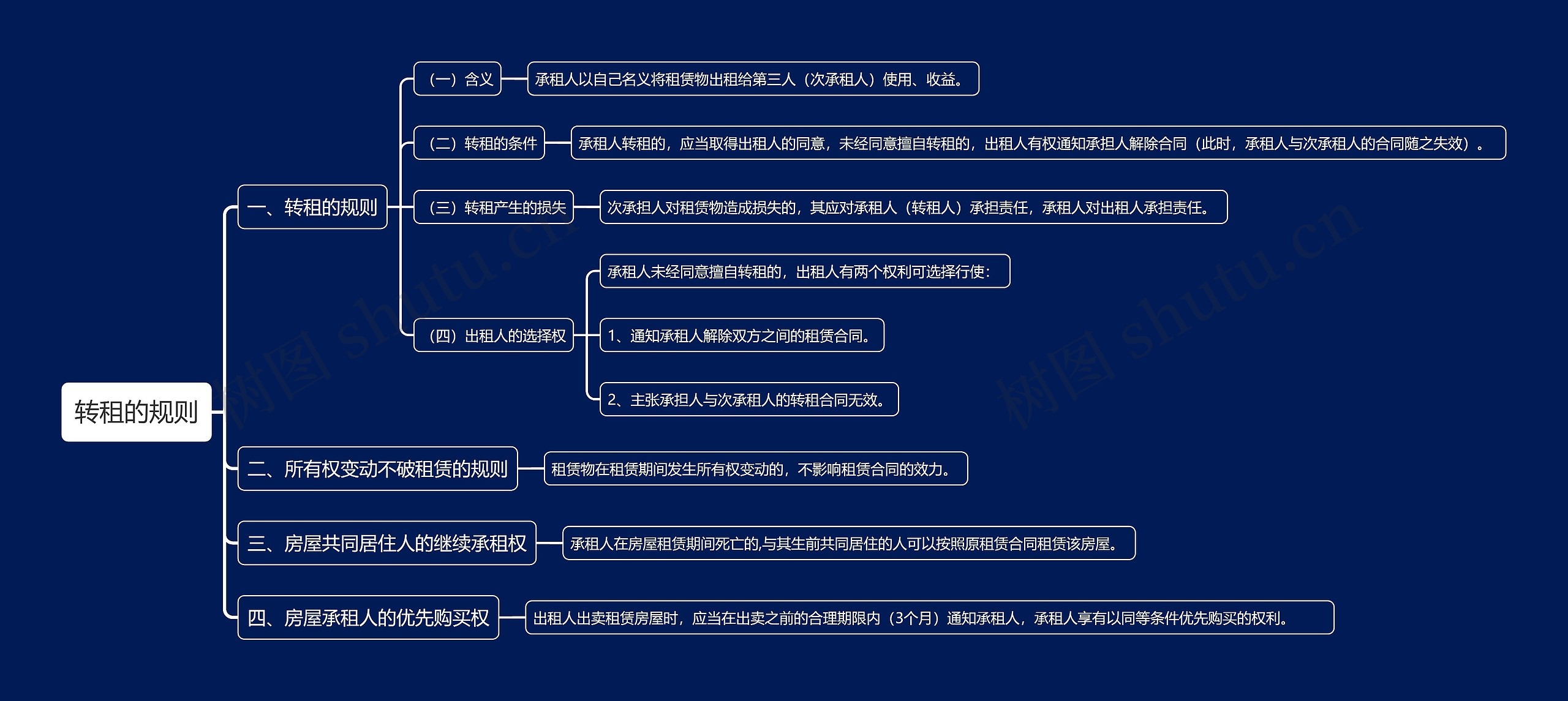 转租的规则思维导图