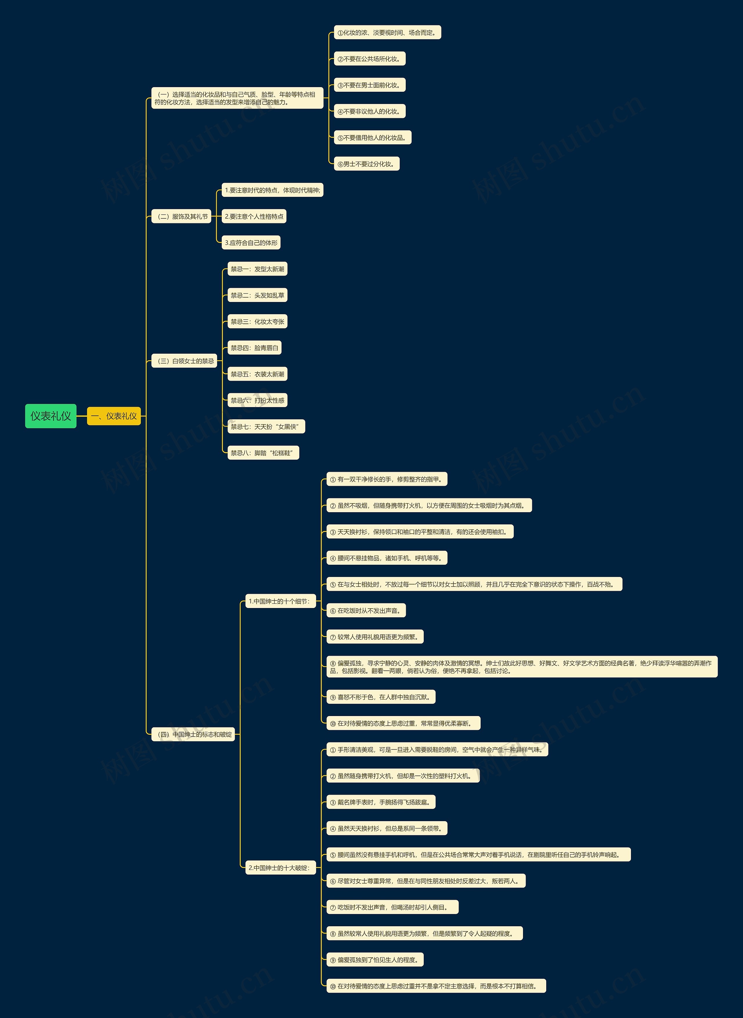 仪表礼仪思维导图
