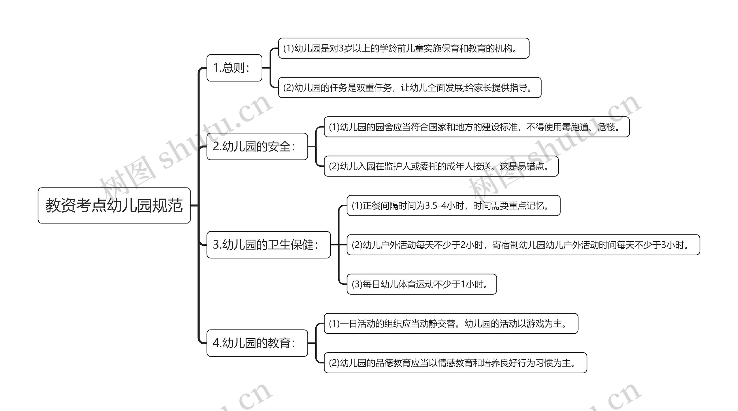 教资考点幼儿园规范思维导图