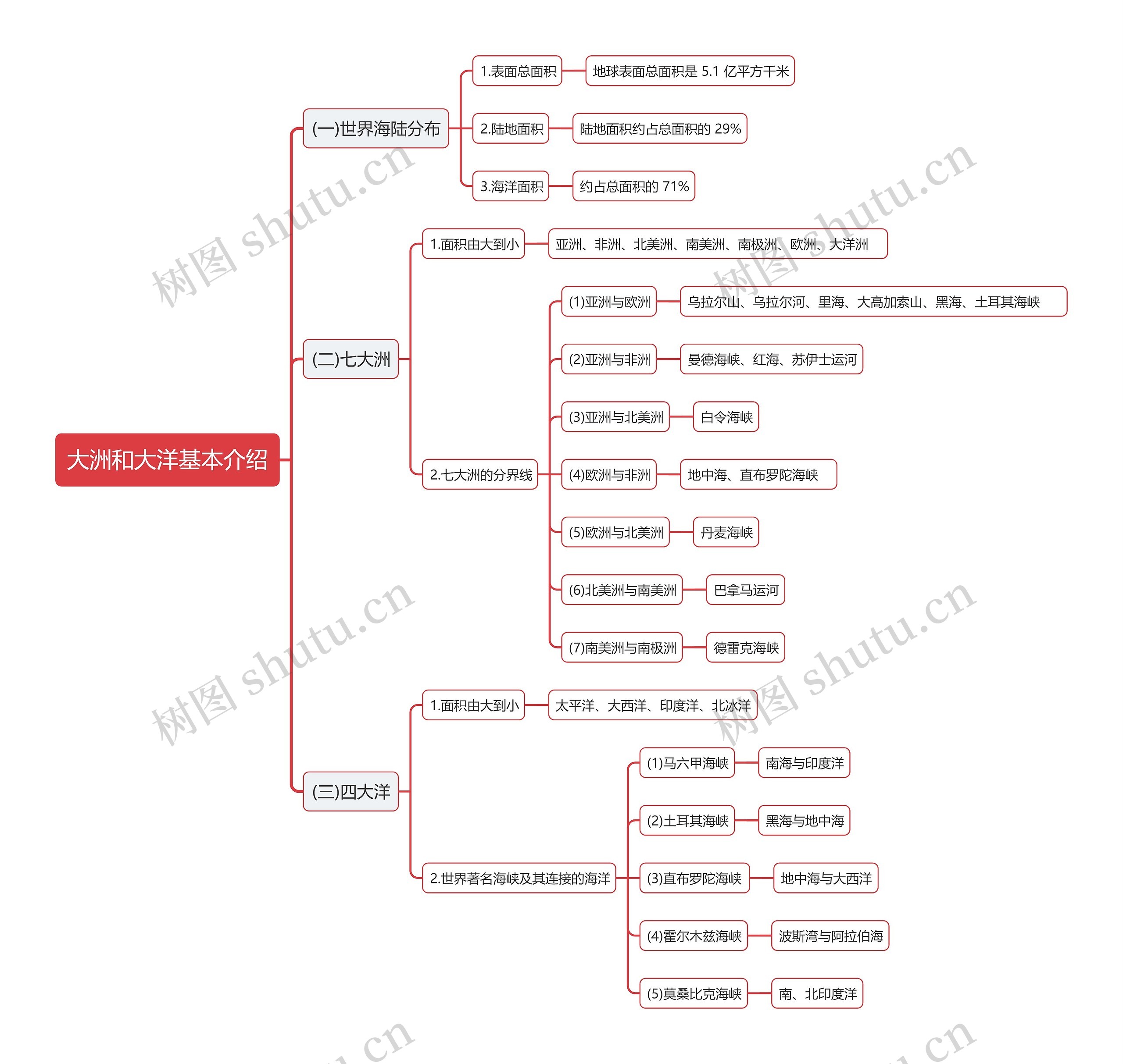 大洲和大洋基本介绍思维导图