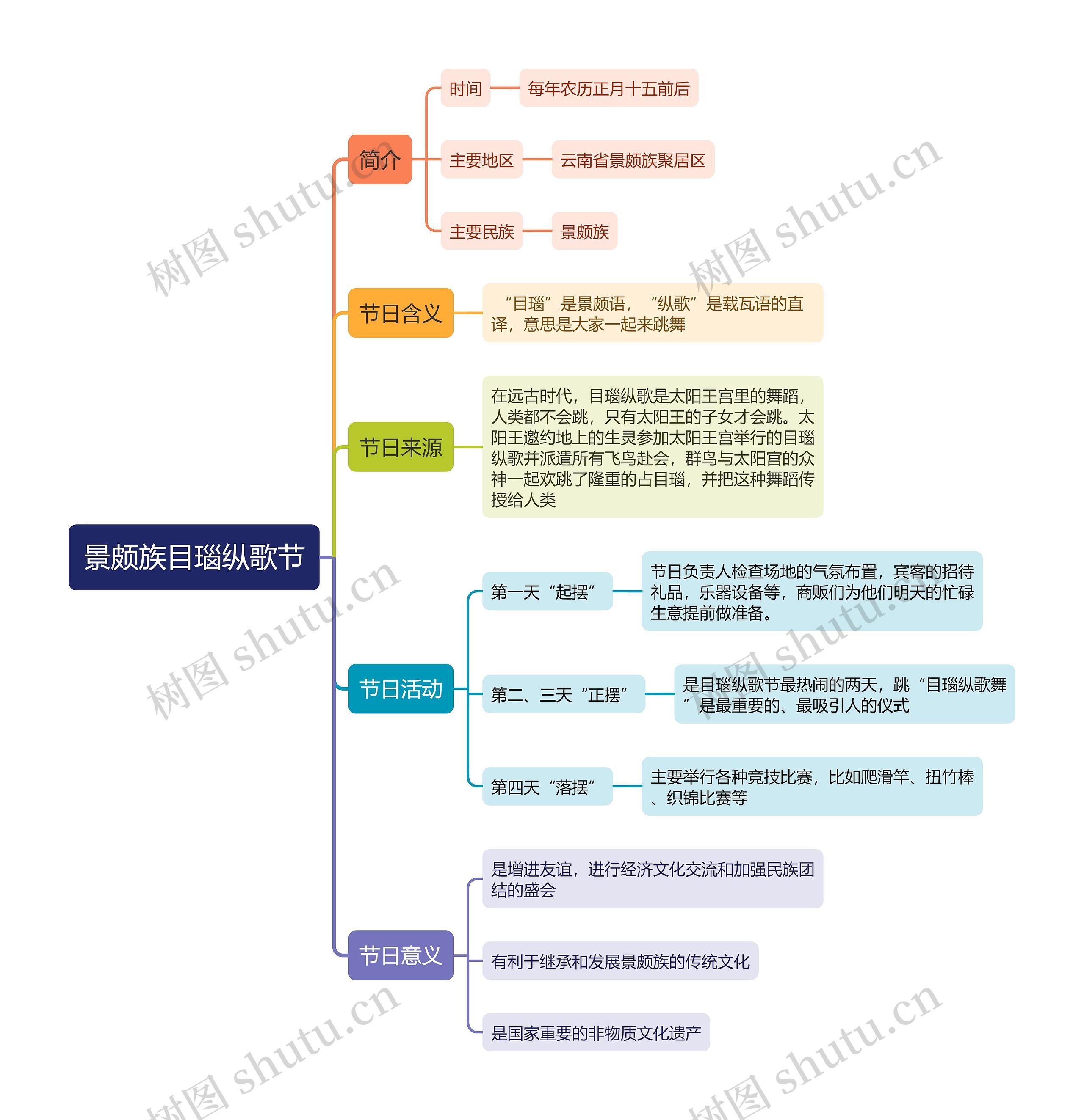 景颇族目瑙纵歌节思维导图