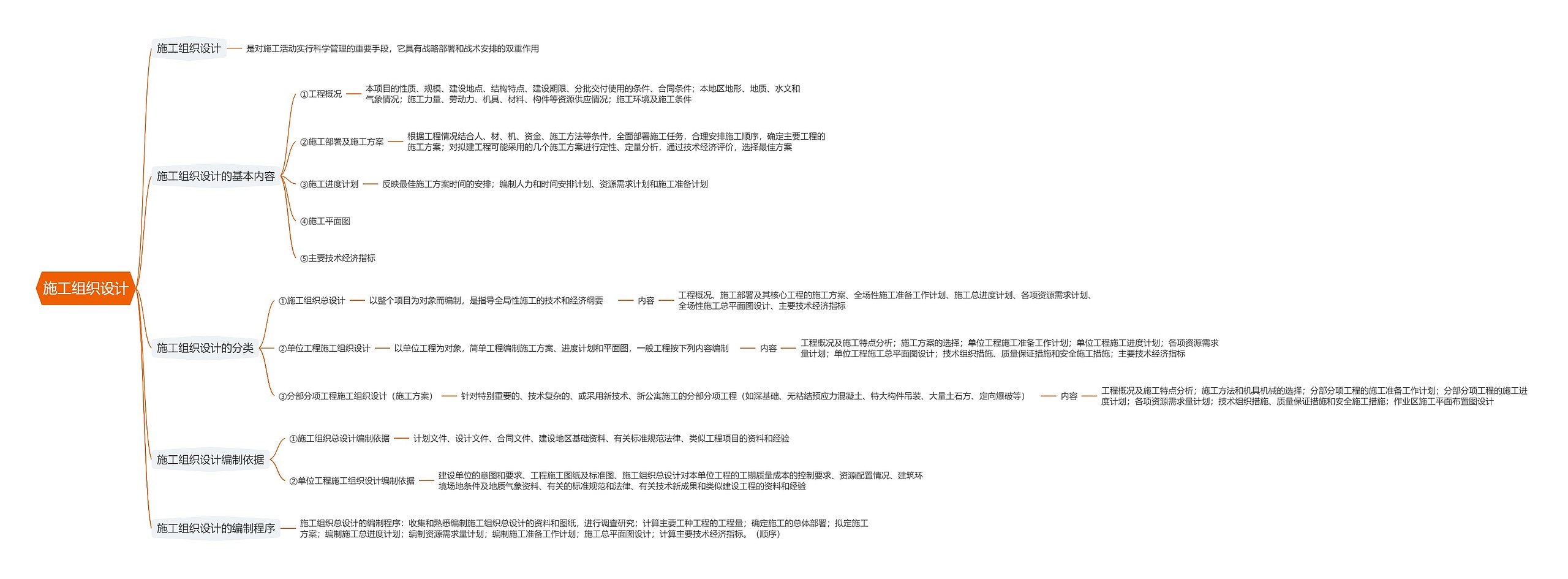 施工组织设计思维导图高清图 施工组织设计思维导图