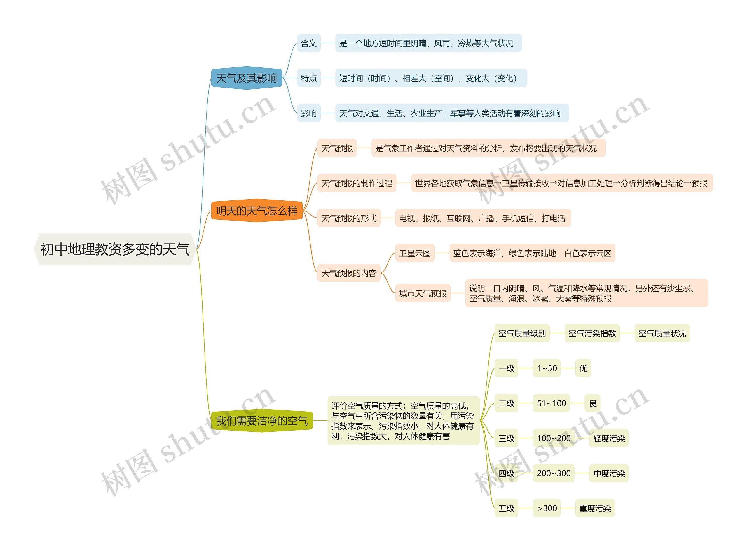 初中地理教资多变的天气思维导图高清图 初中地理教资多变的天气思维导图