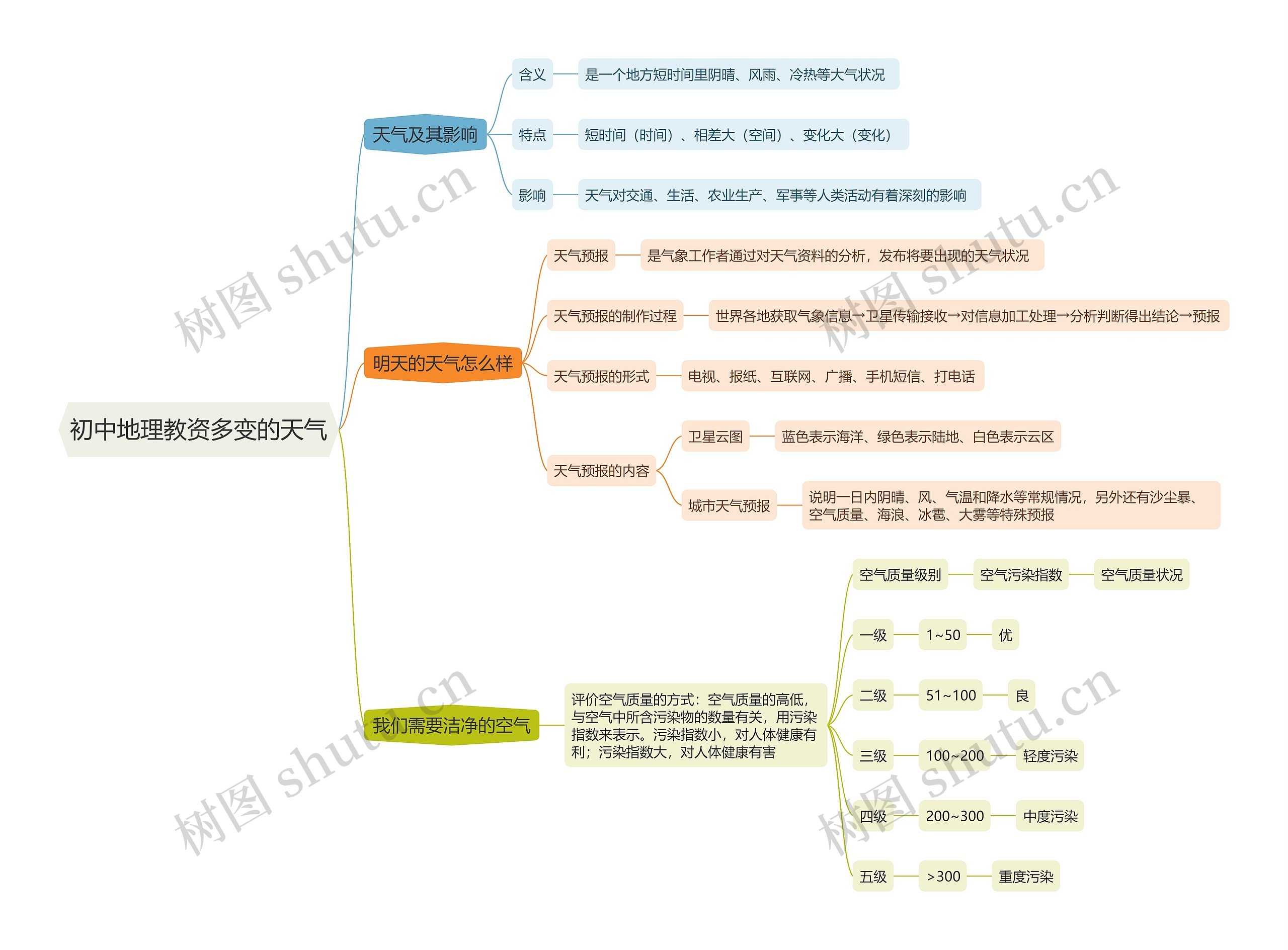初中地理教资多变的天气思维导图