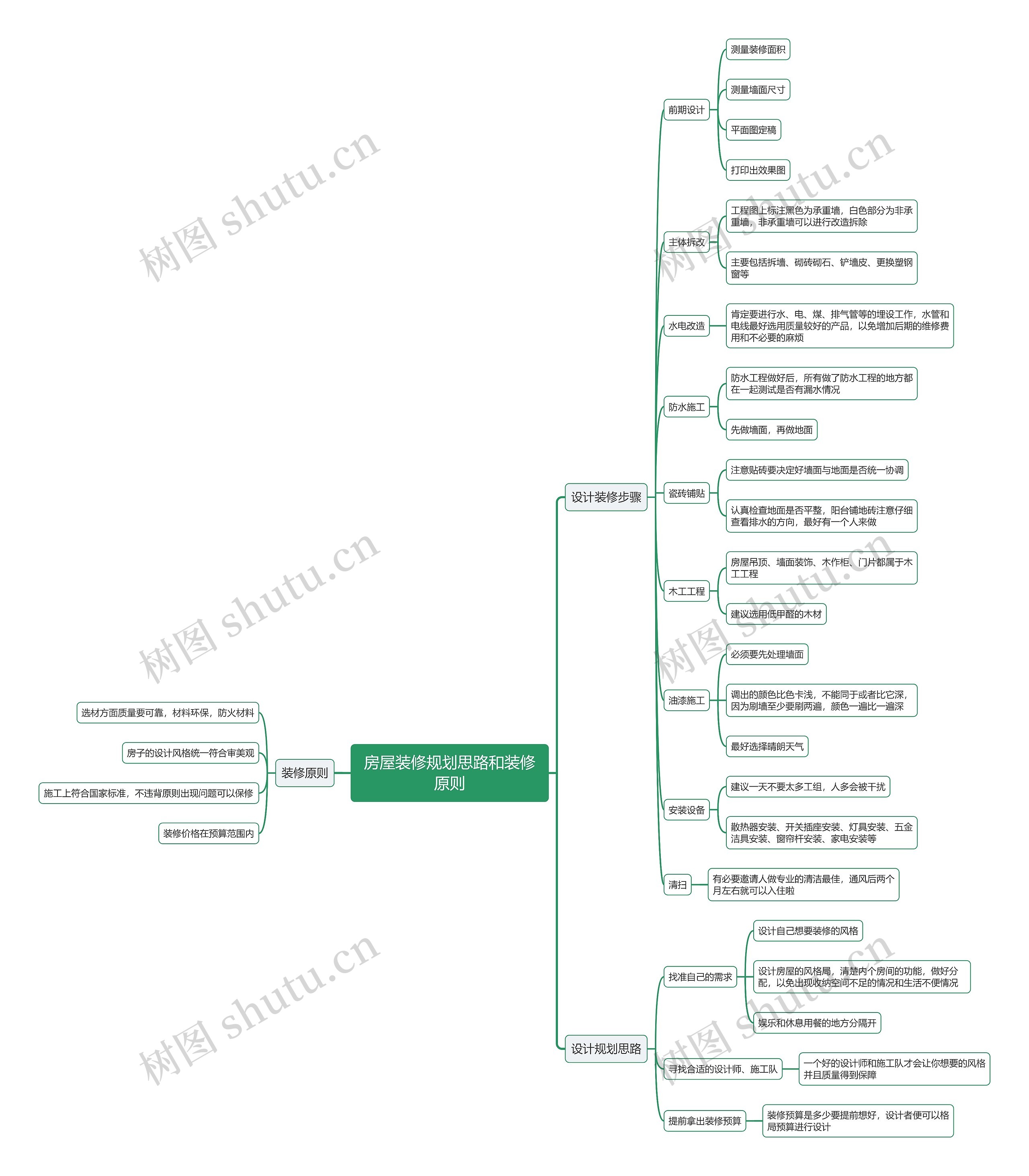 房屋装修规划思路和装修原则思维导图
