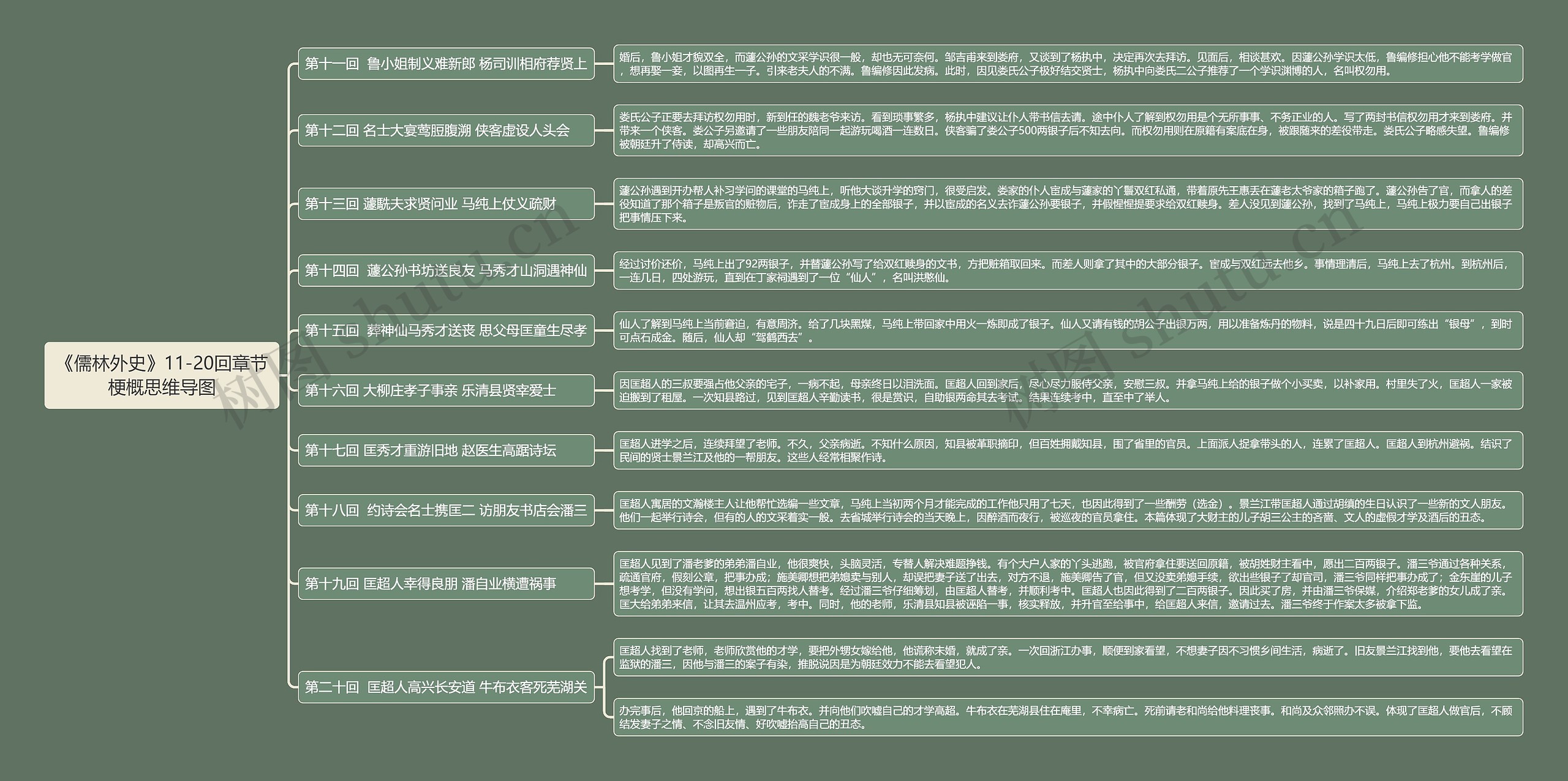 《儒林外史》11-20回章节梗概思维导图