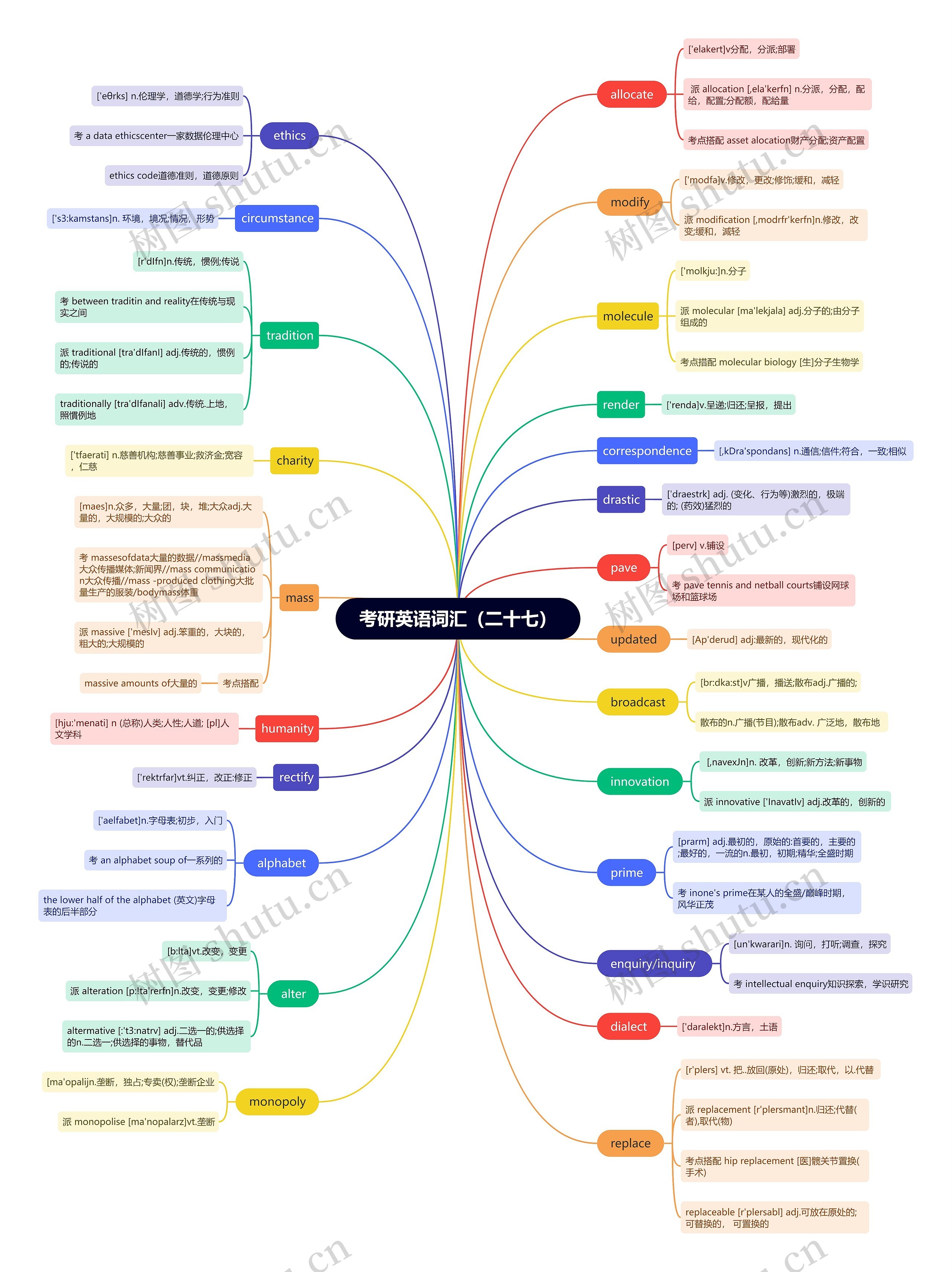 考研英语词汇(二十七)思维导图高清图 考研英语词汇(二十七)思维导图