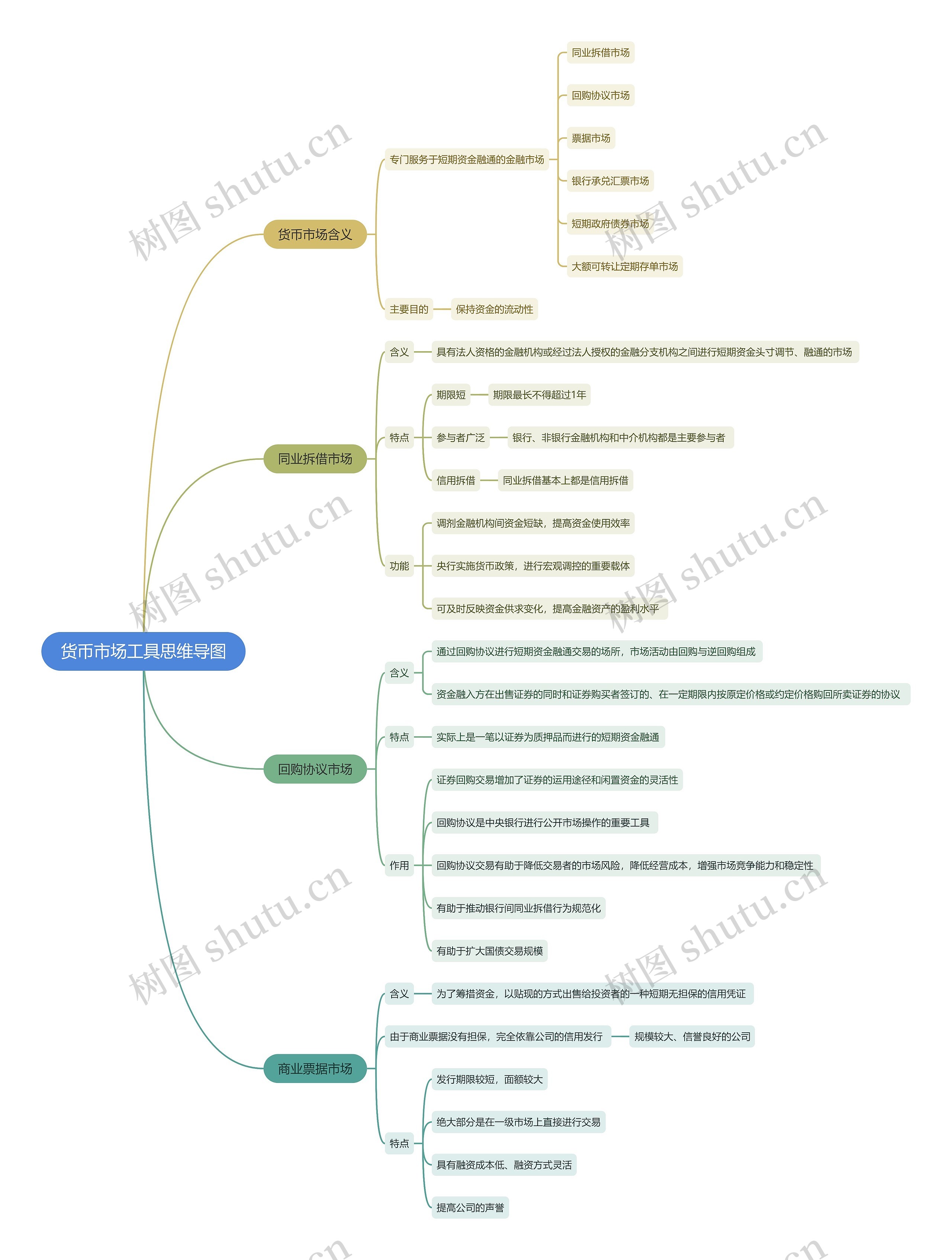 货币市场工具思维导图