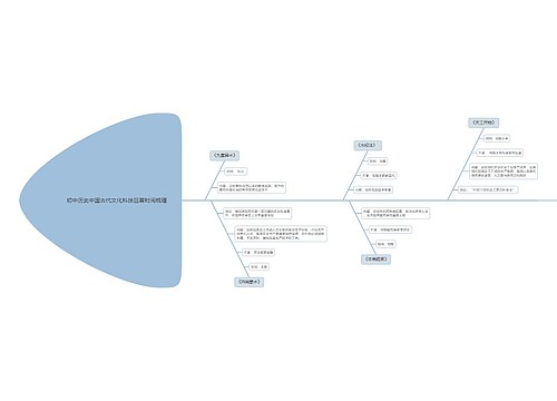 初中历史中国古代文化科技巨著时间梳理鱼骨图