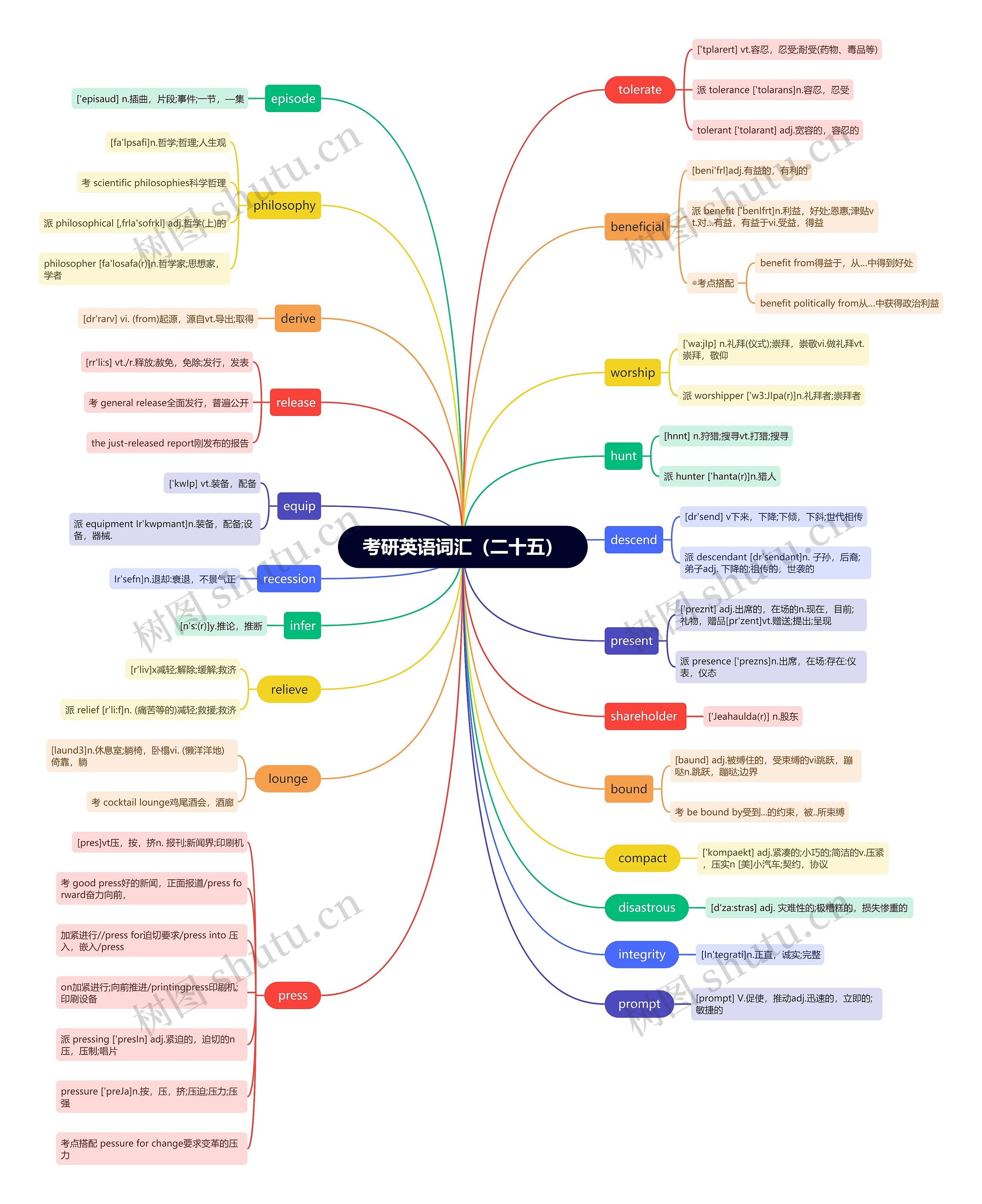 考研英语词汇（二十五）思维导图