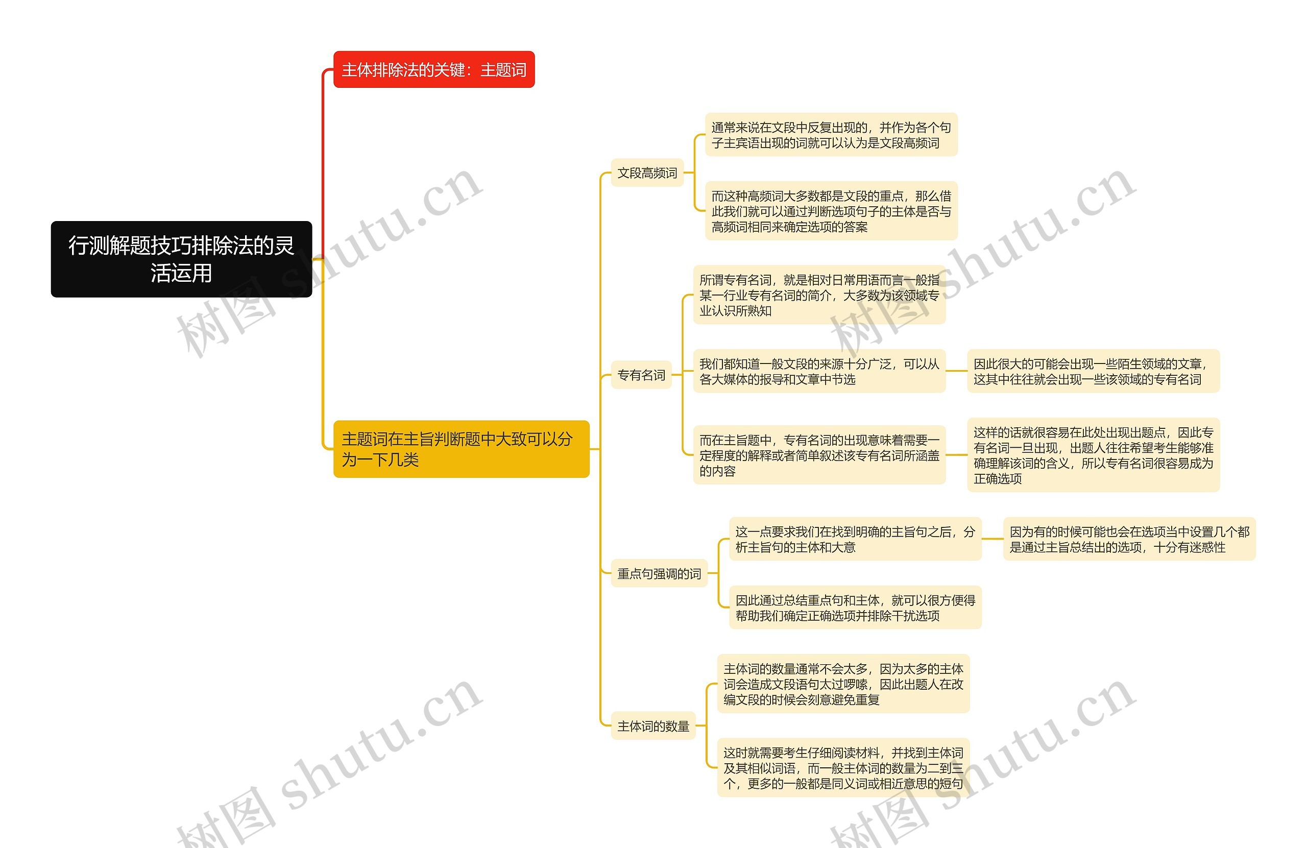 行测解题技巧排除法的灵活运用思维导图