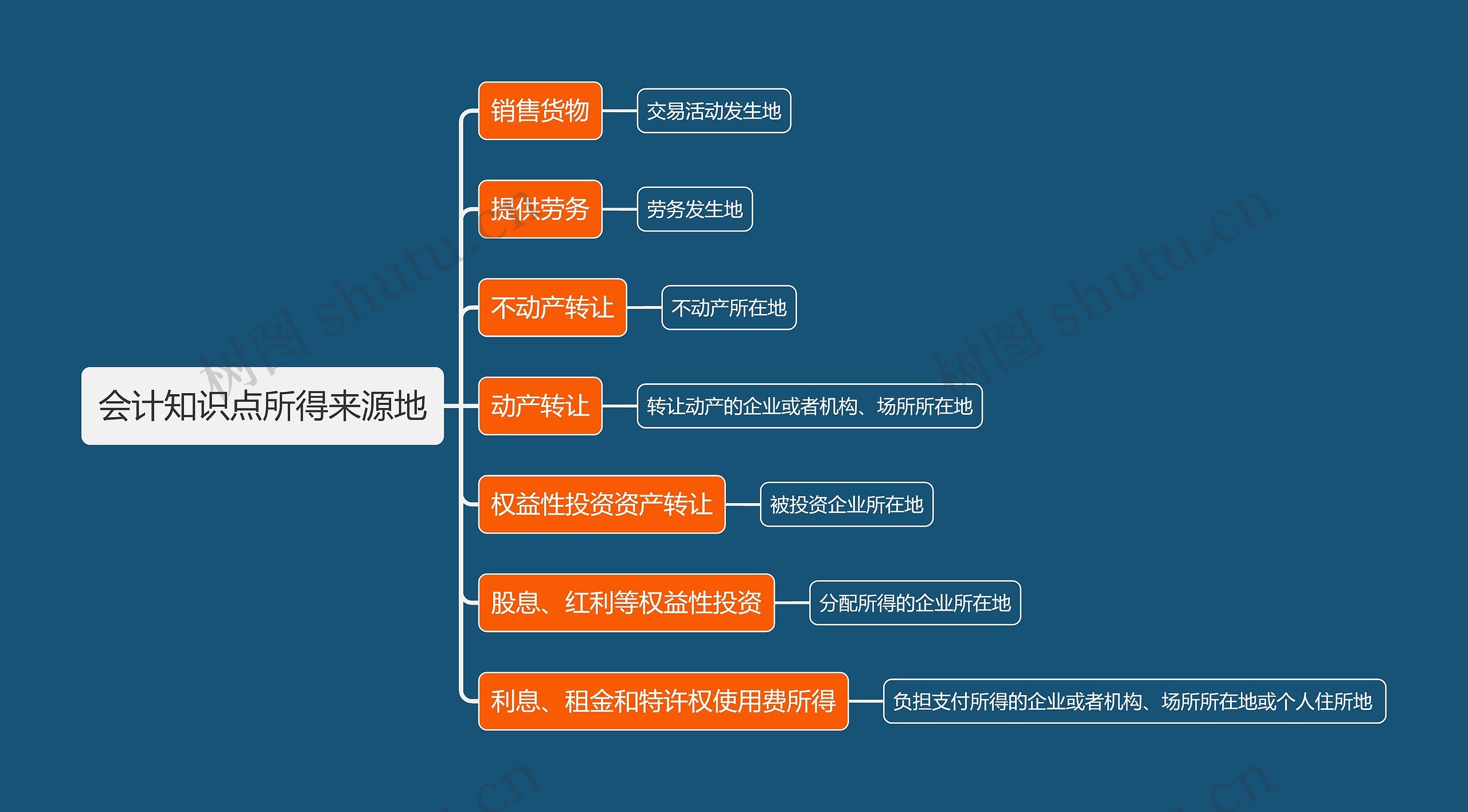 会计知识点所得来源地思维导图