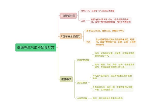 健康养生气血不足食疗方思维导图