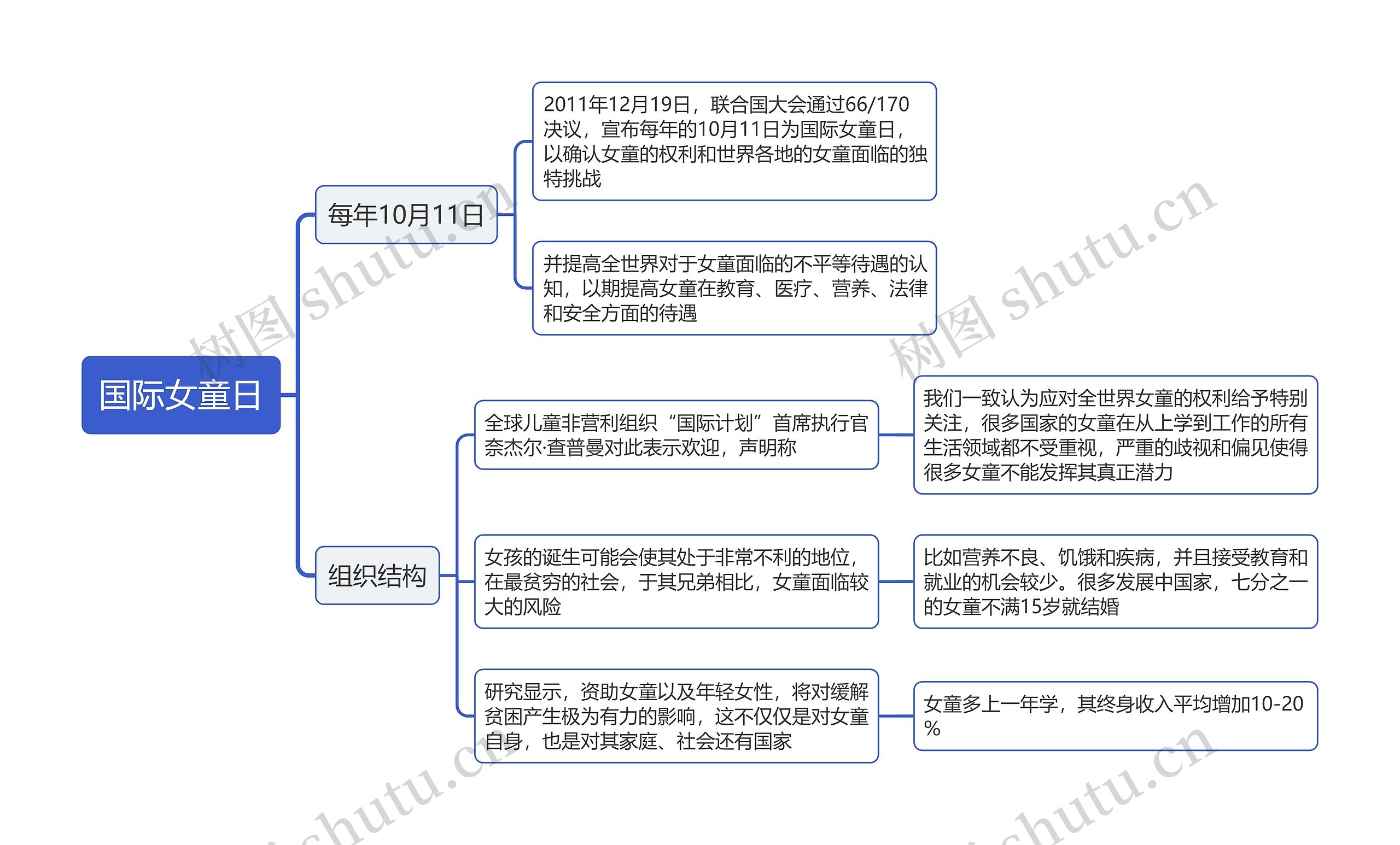 国际女童日思维导图