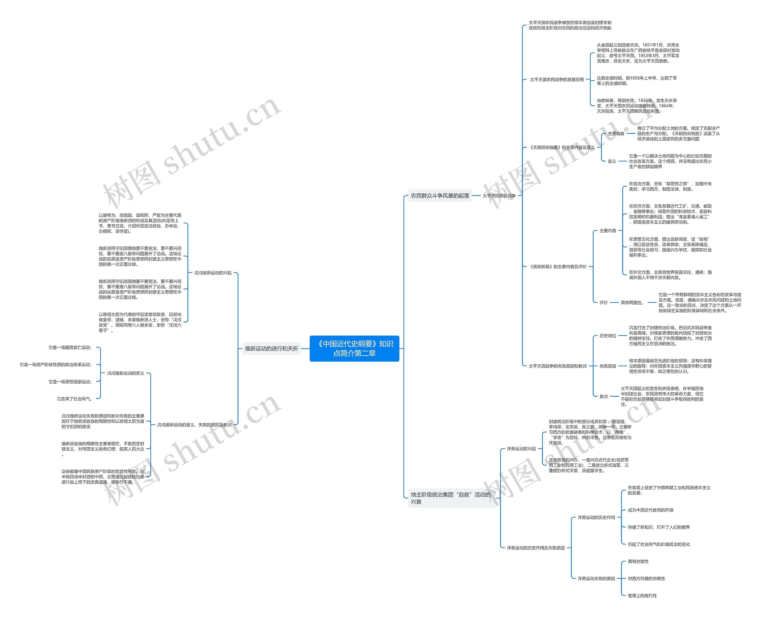 《中国近代史纲要》第二章思维导图