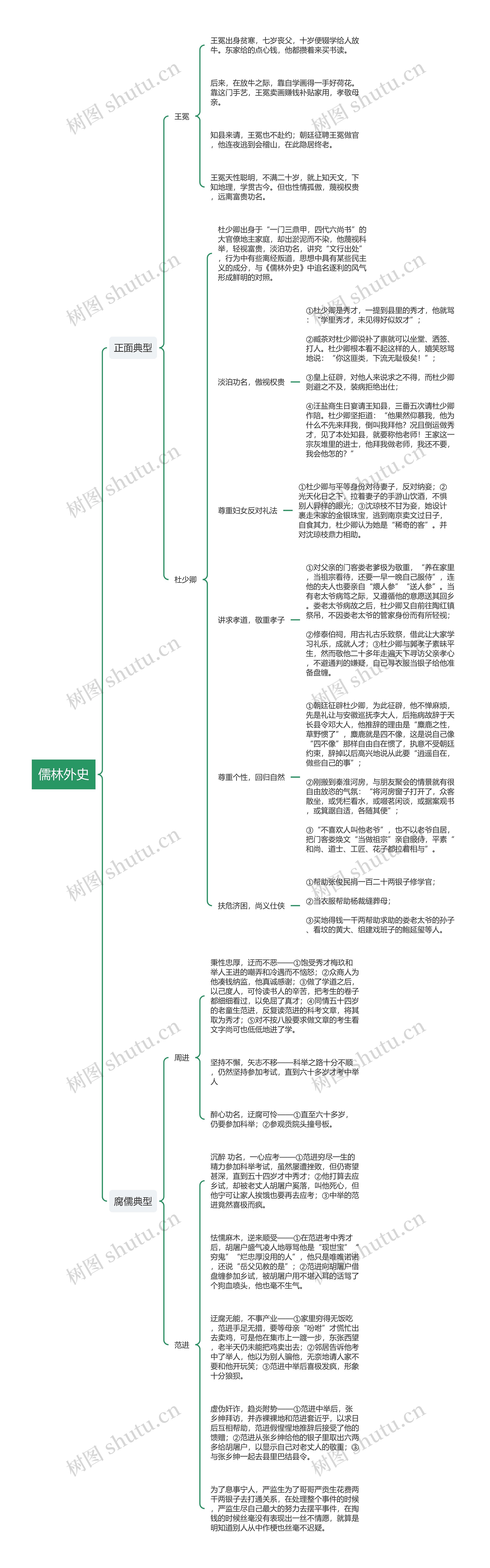 儒林外史人物形像思维导图