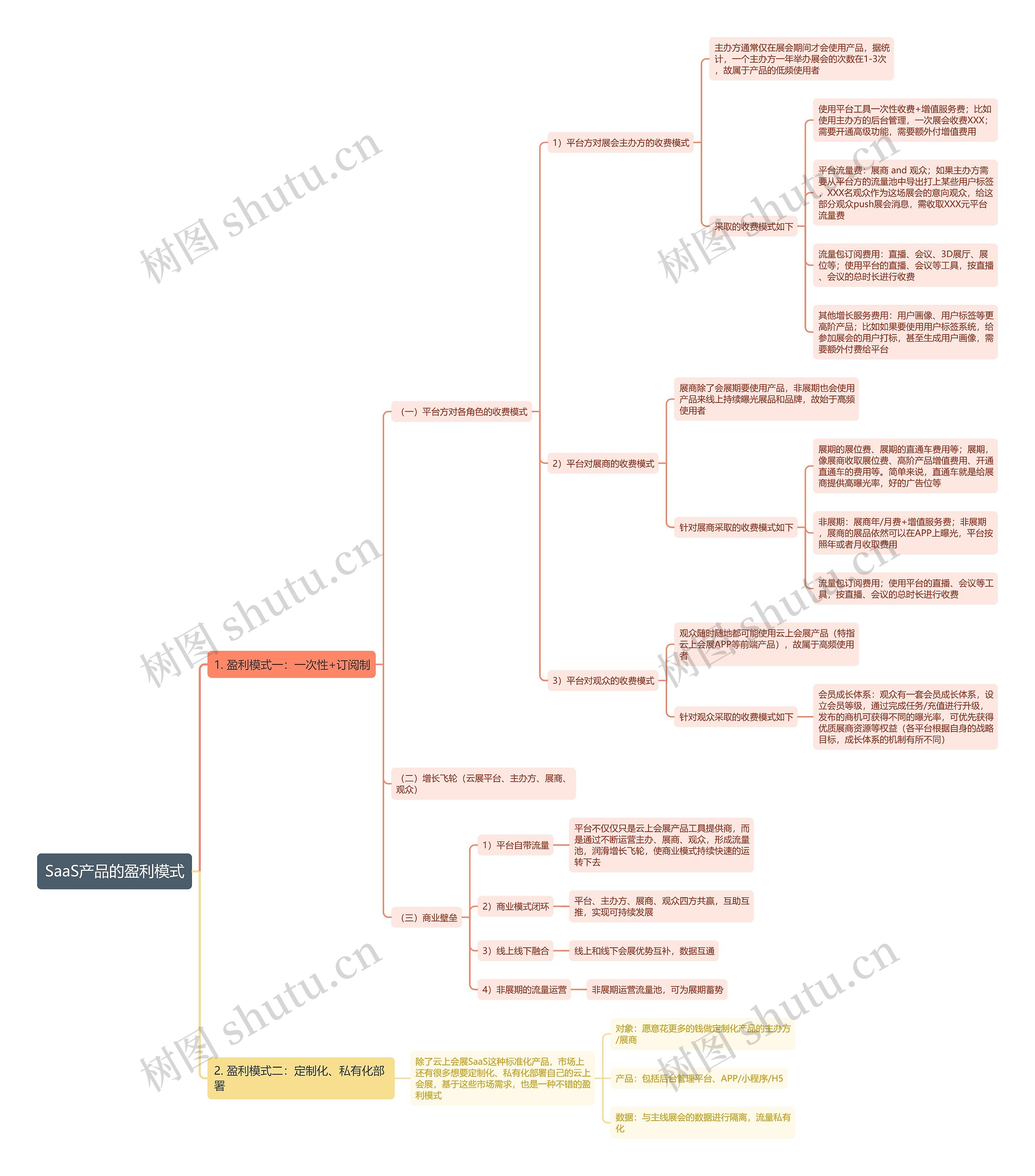 SaaS产品的盈利模式思维导图