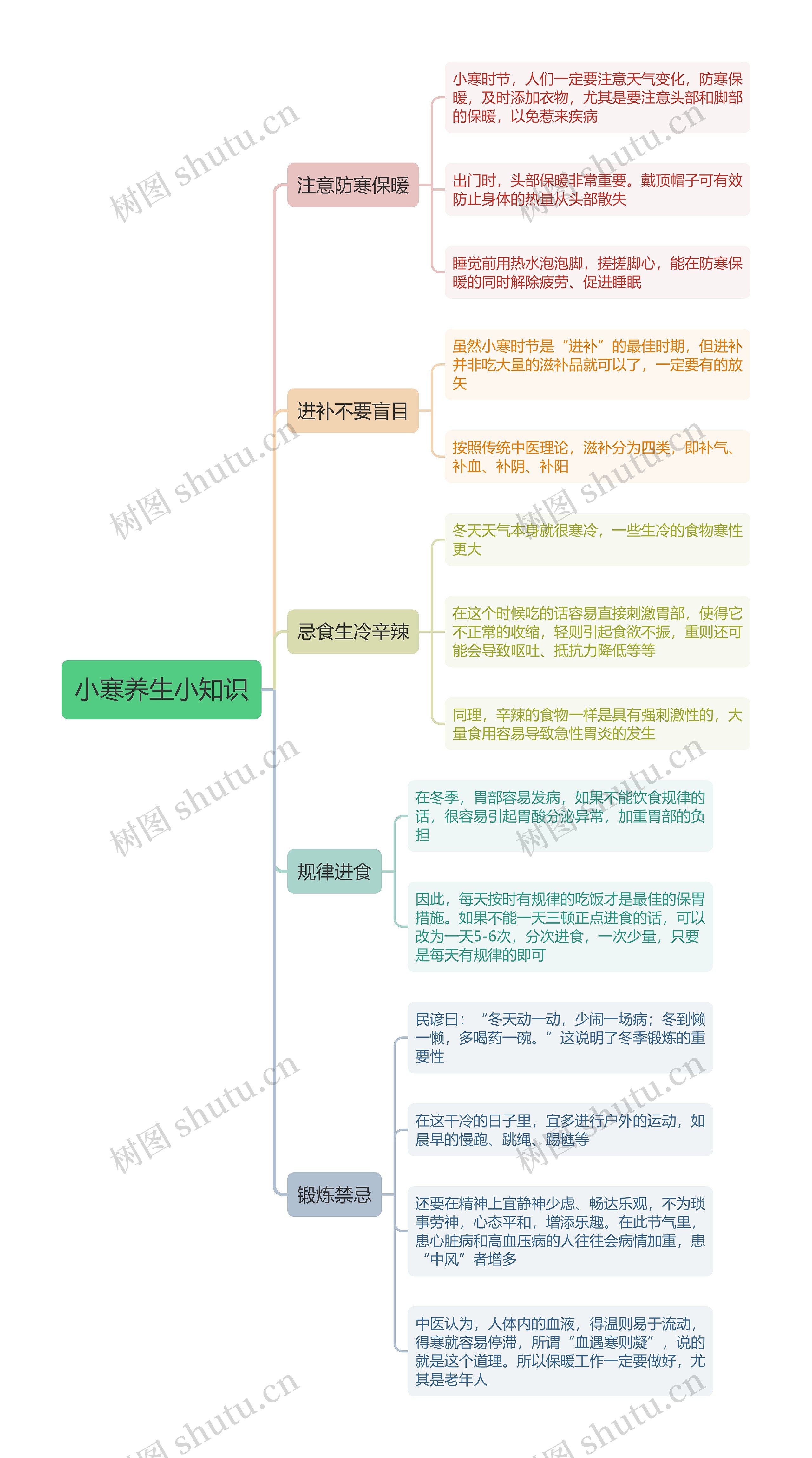 小寒养生小知识思维导图