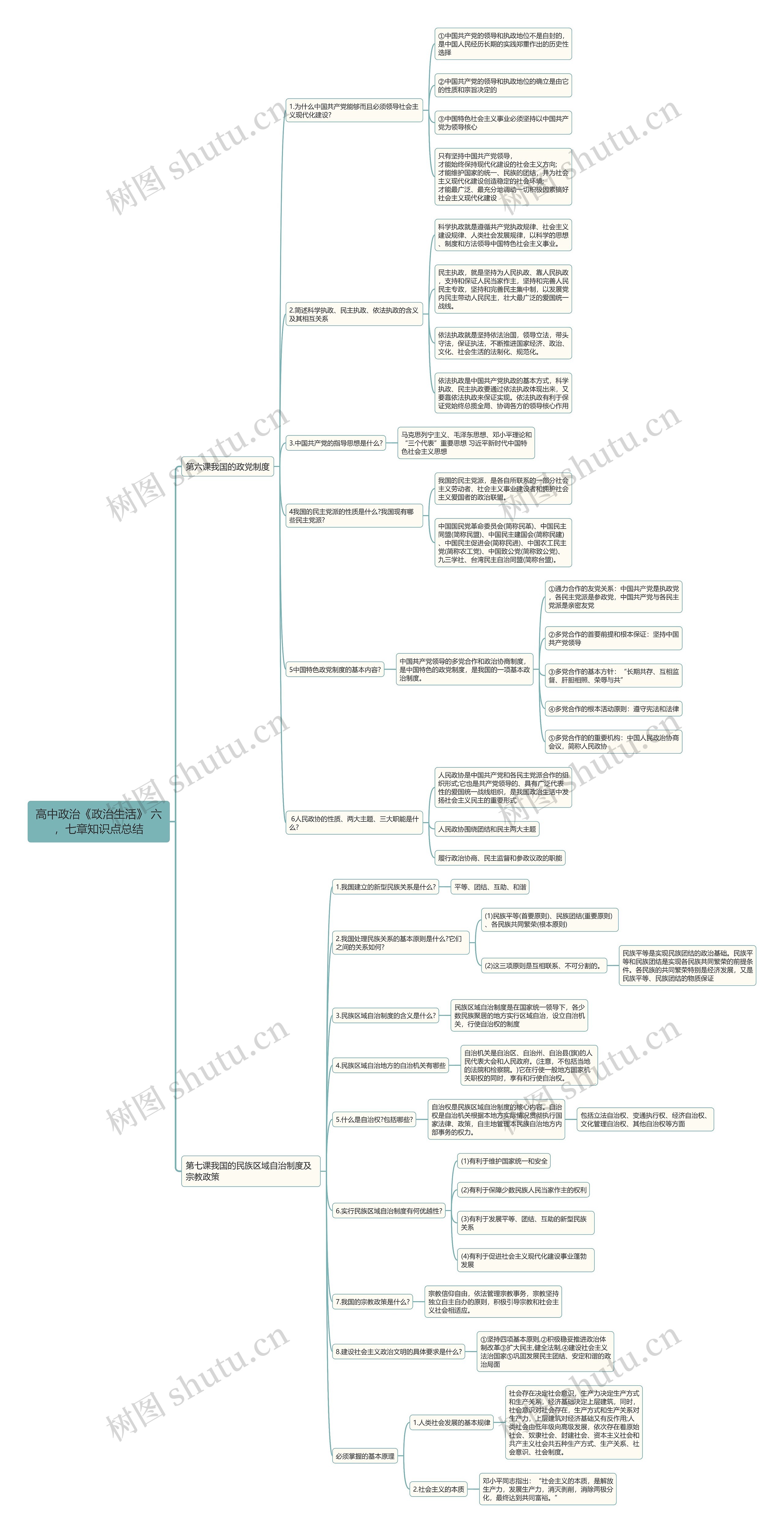 高中政治第六、七章思维导图