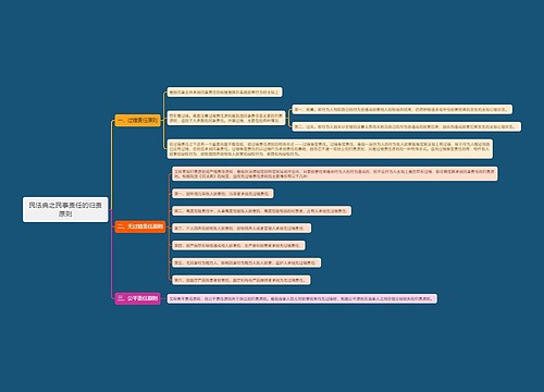 民法典之民事责任的归责原则思维导图