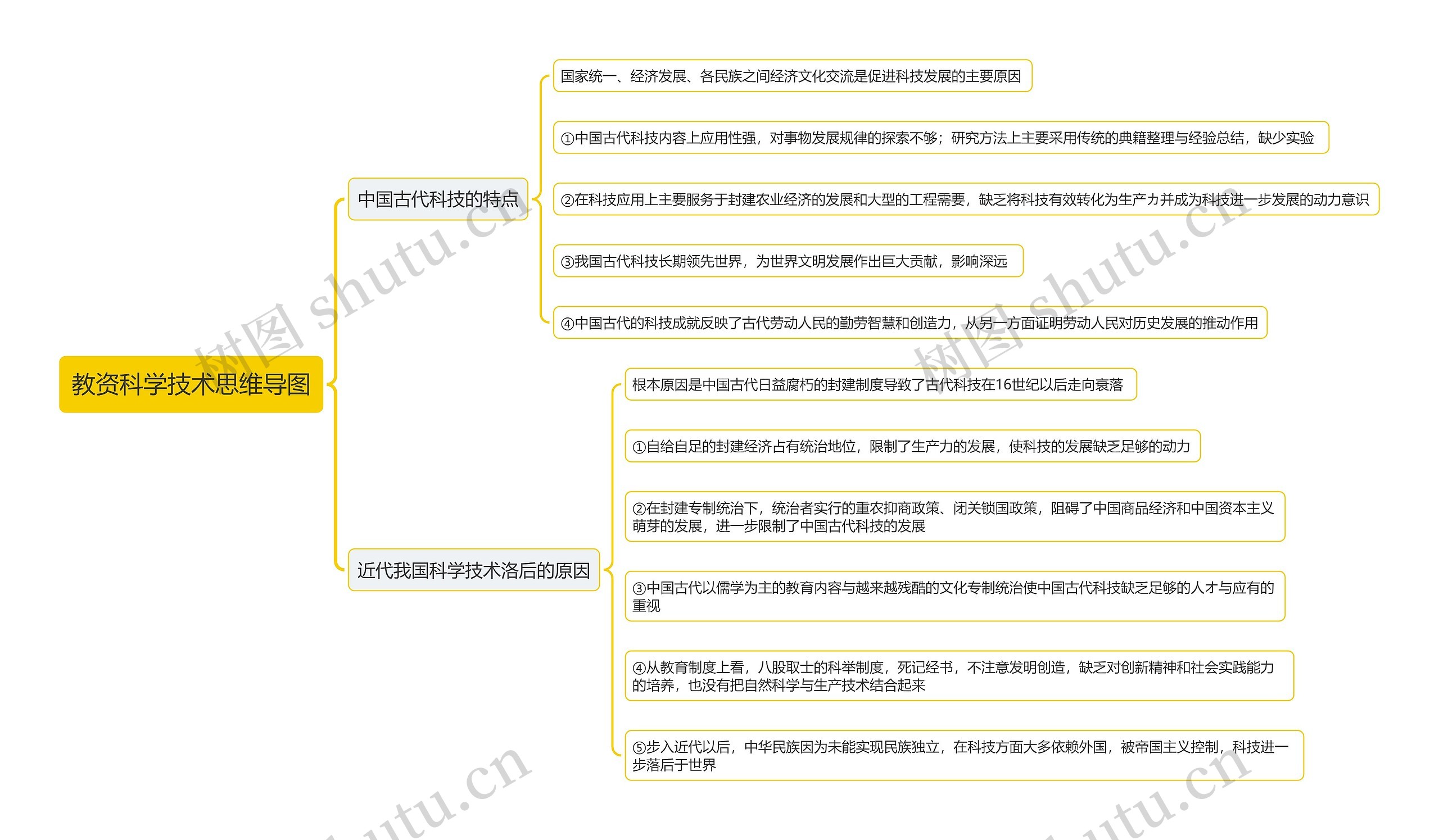 教资科学技术思维导图