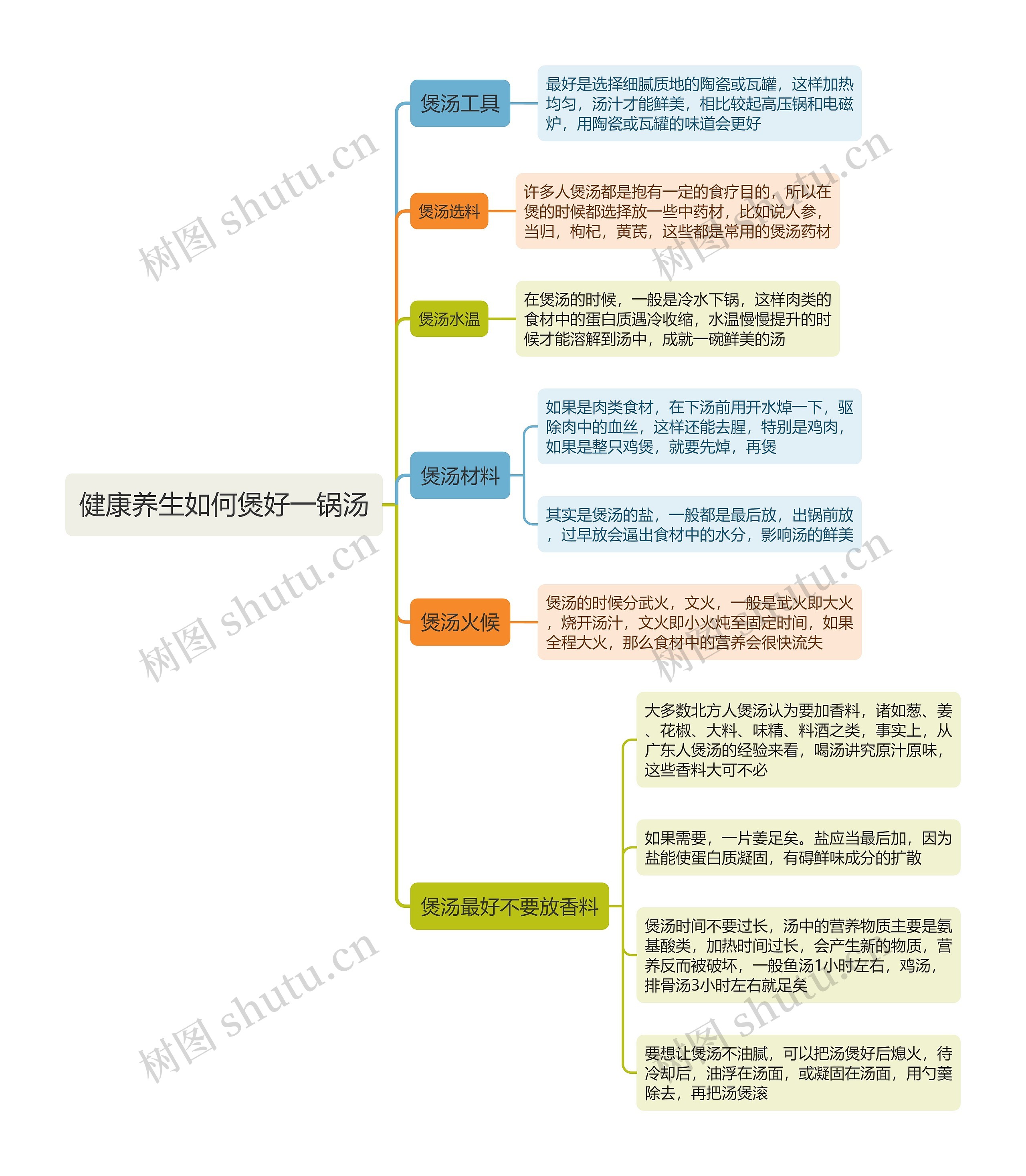 健康养生如何煲好一锅汤思维导图