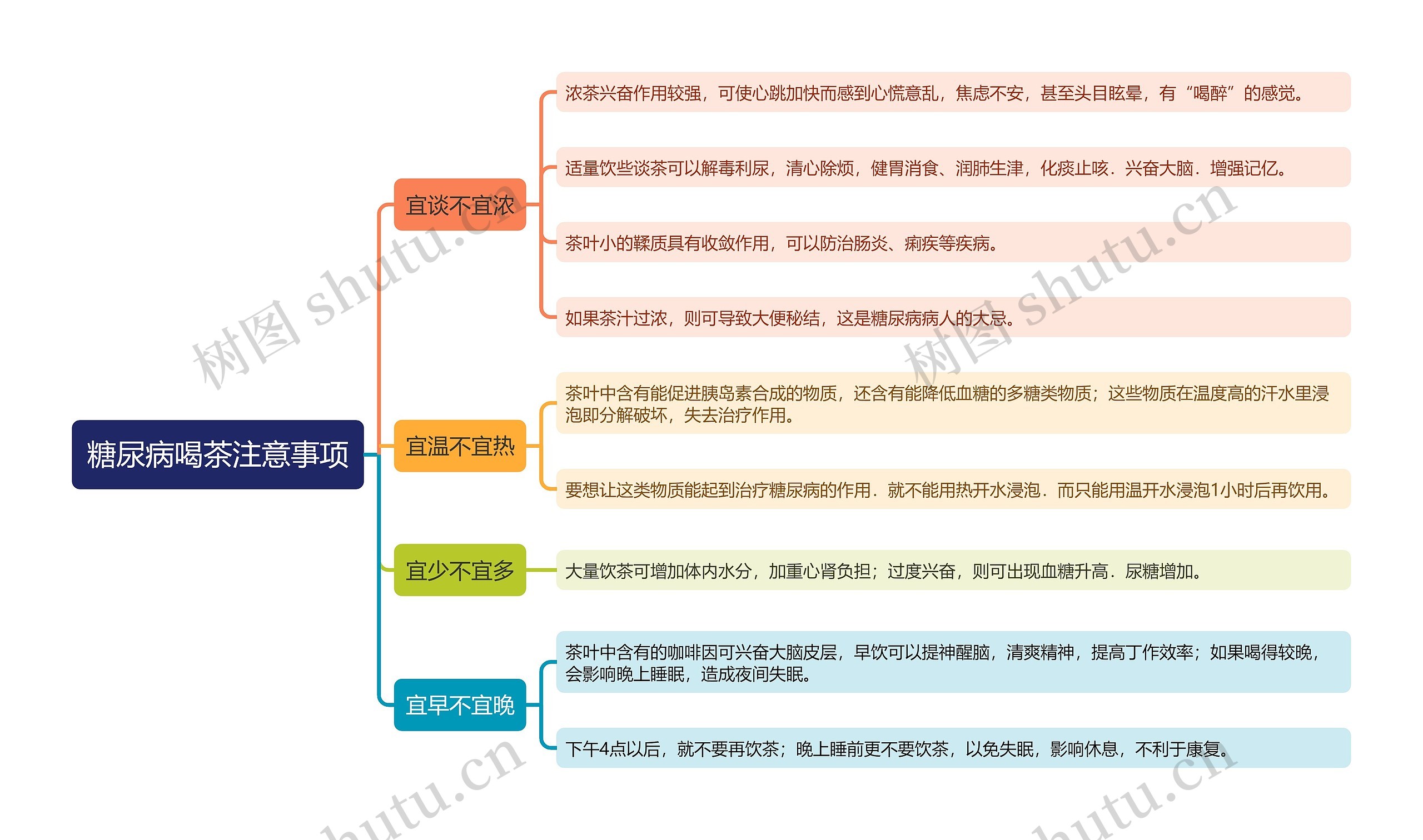 糖尿病喝茶注意事项思维导图