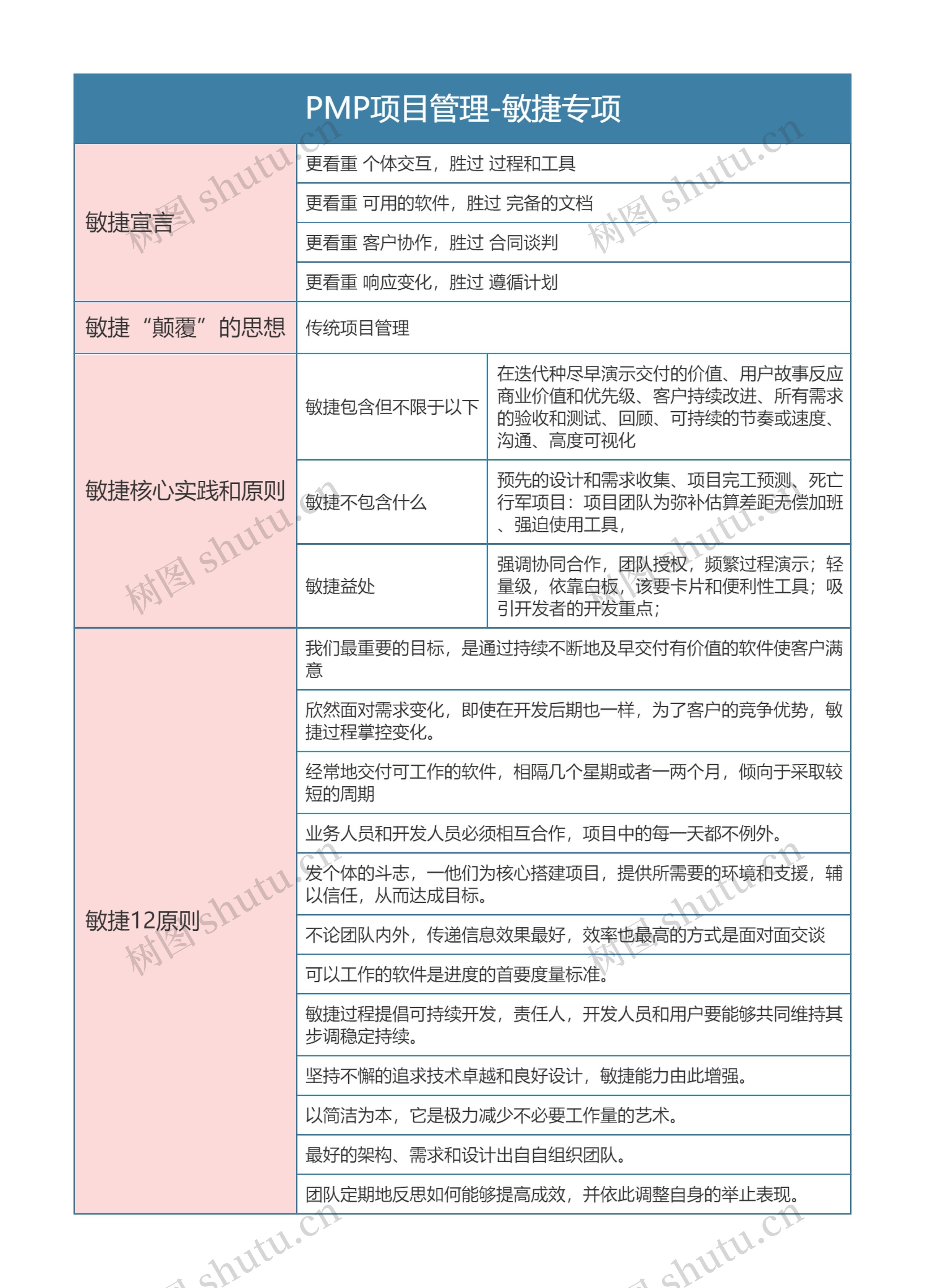 PMP项目管理-敏捷专项思维导图