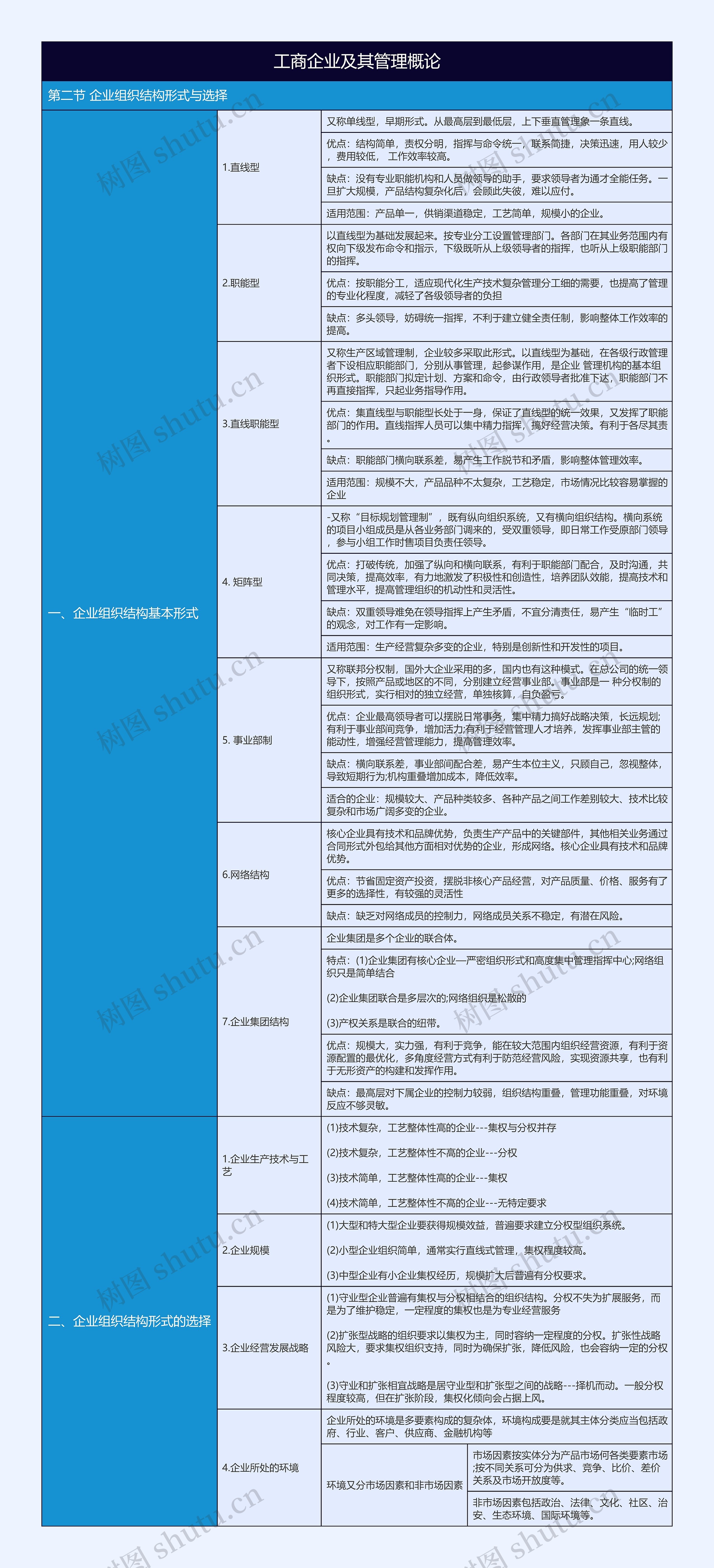 有关企业组织结构形式与选择树形表格