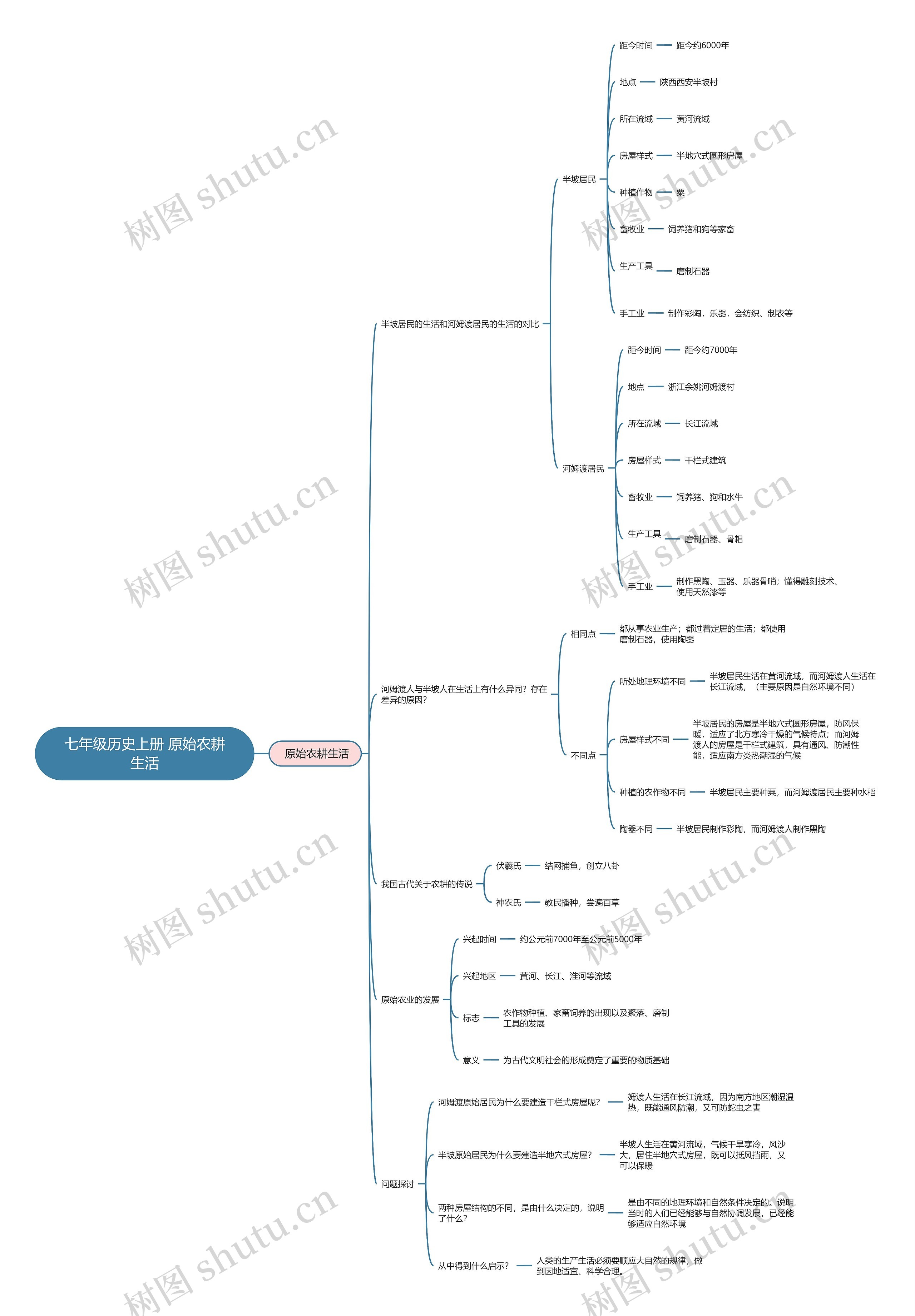 七年级历史上册 原始农耕生活思维导图