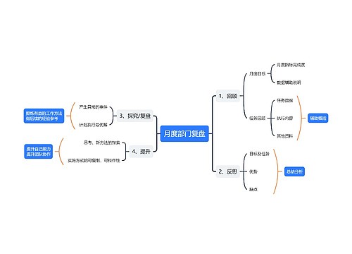 月度部门复盘