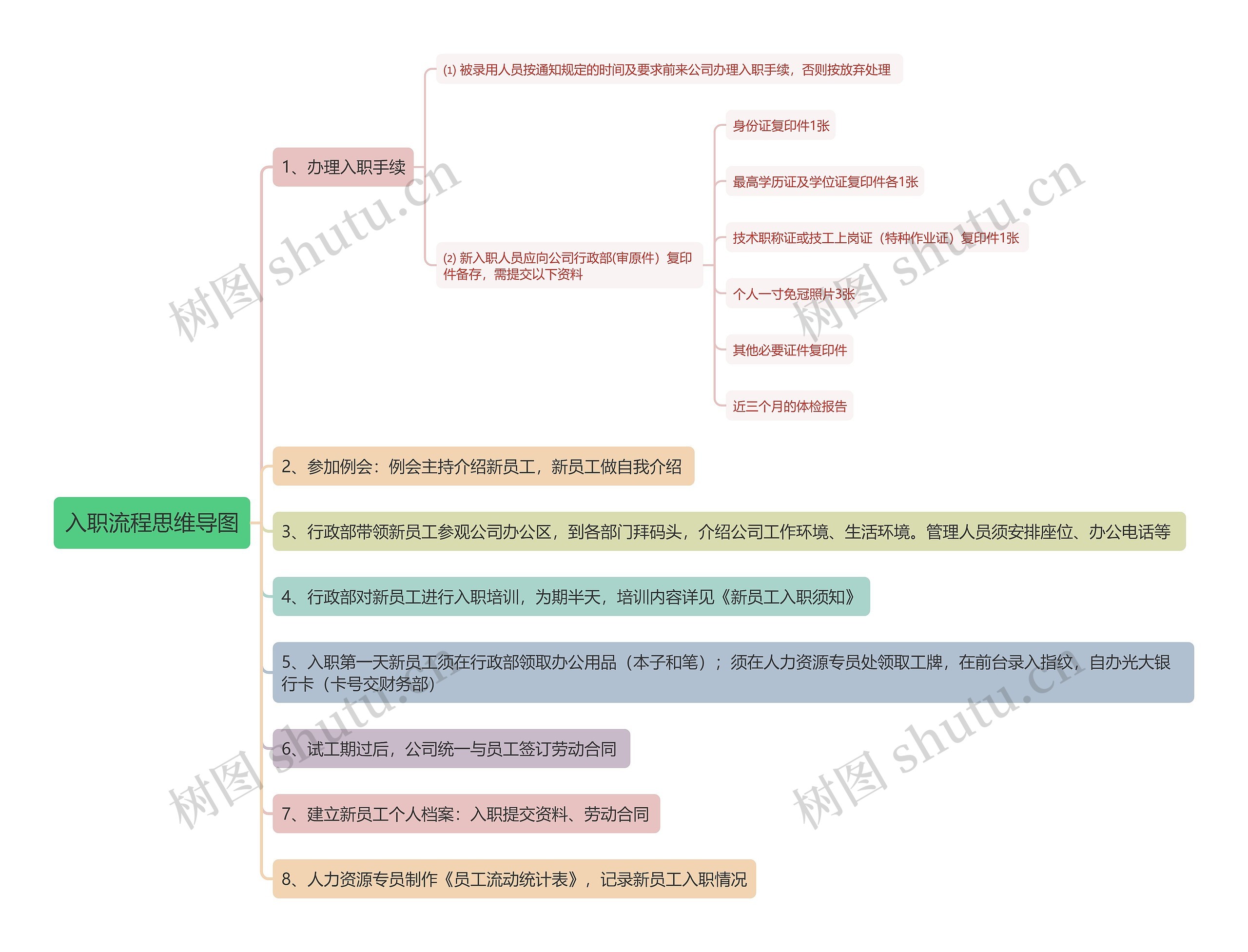 入职流程思维导图