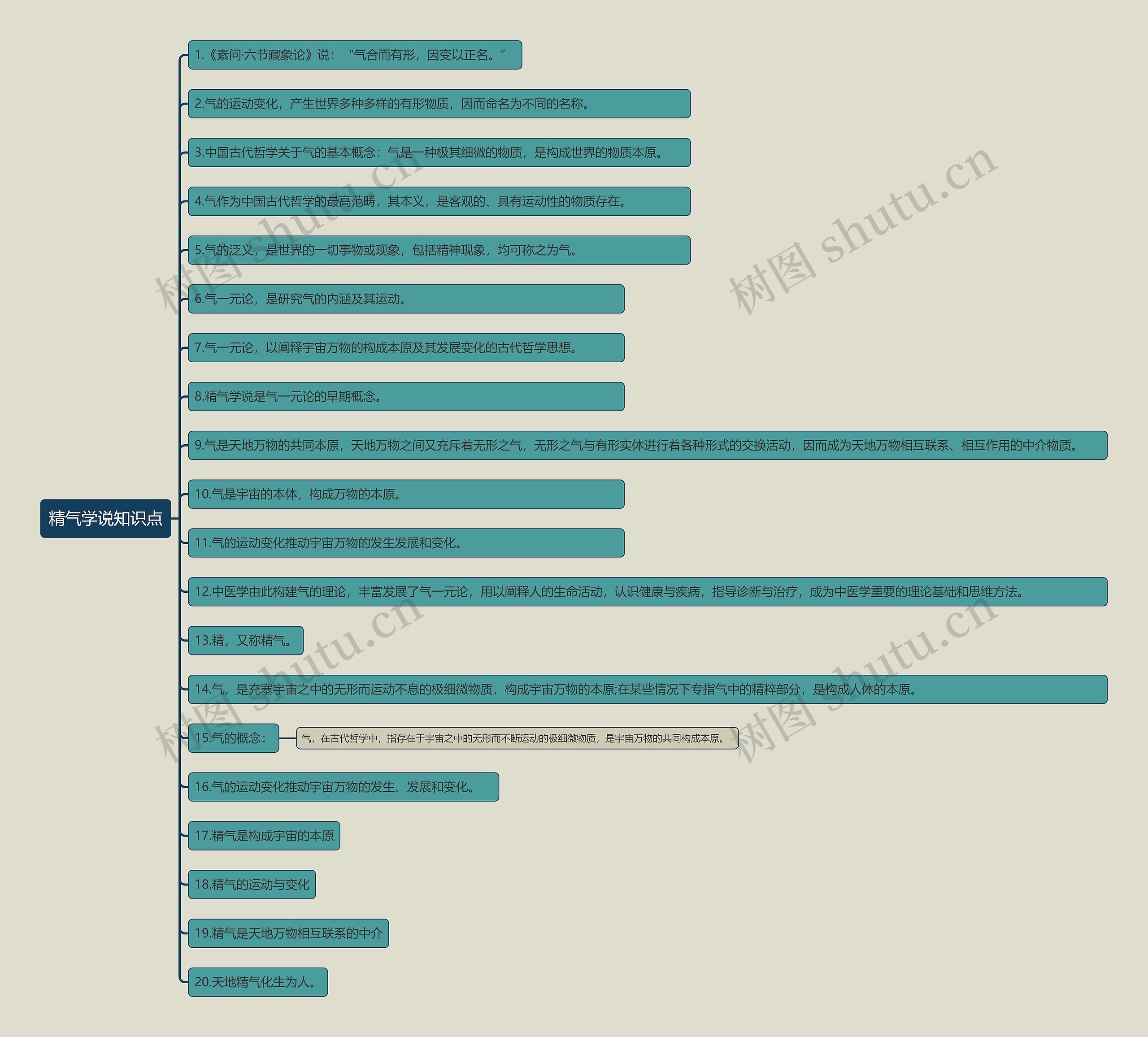精气学说知识点思维导图