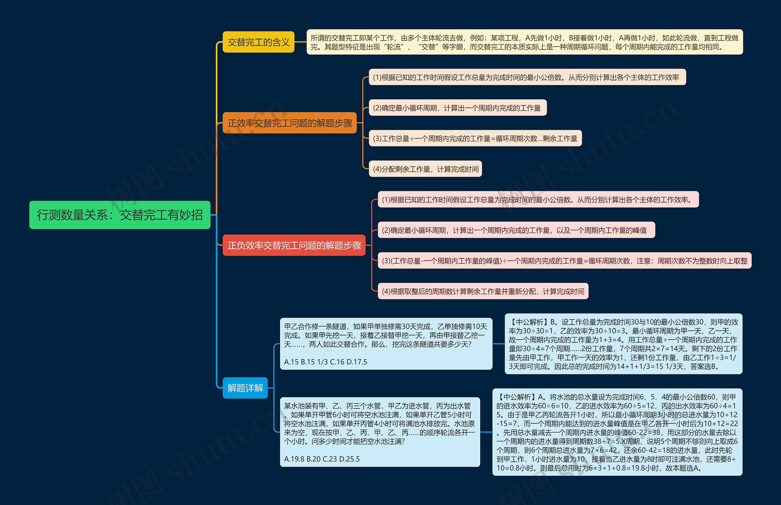 行测数量关系之交替完工有妙招思维导图