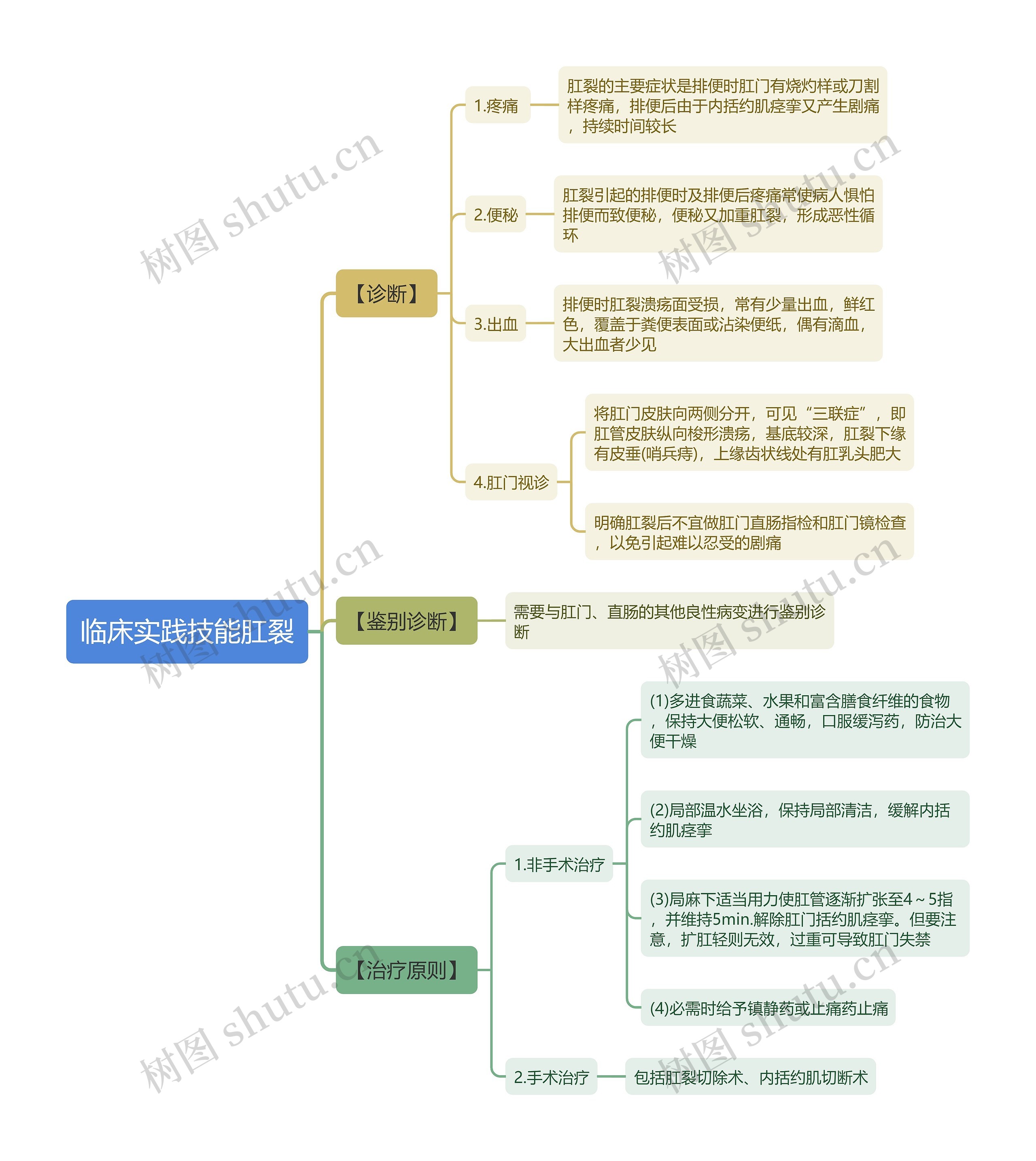 临床实践技能肛裂思维导图 临床实践技能肛裂思维导图