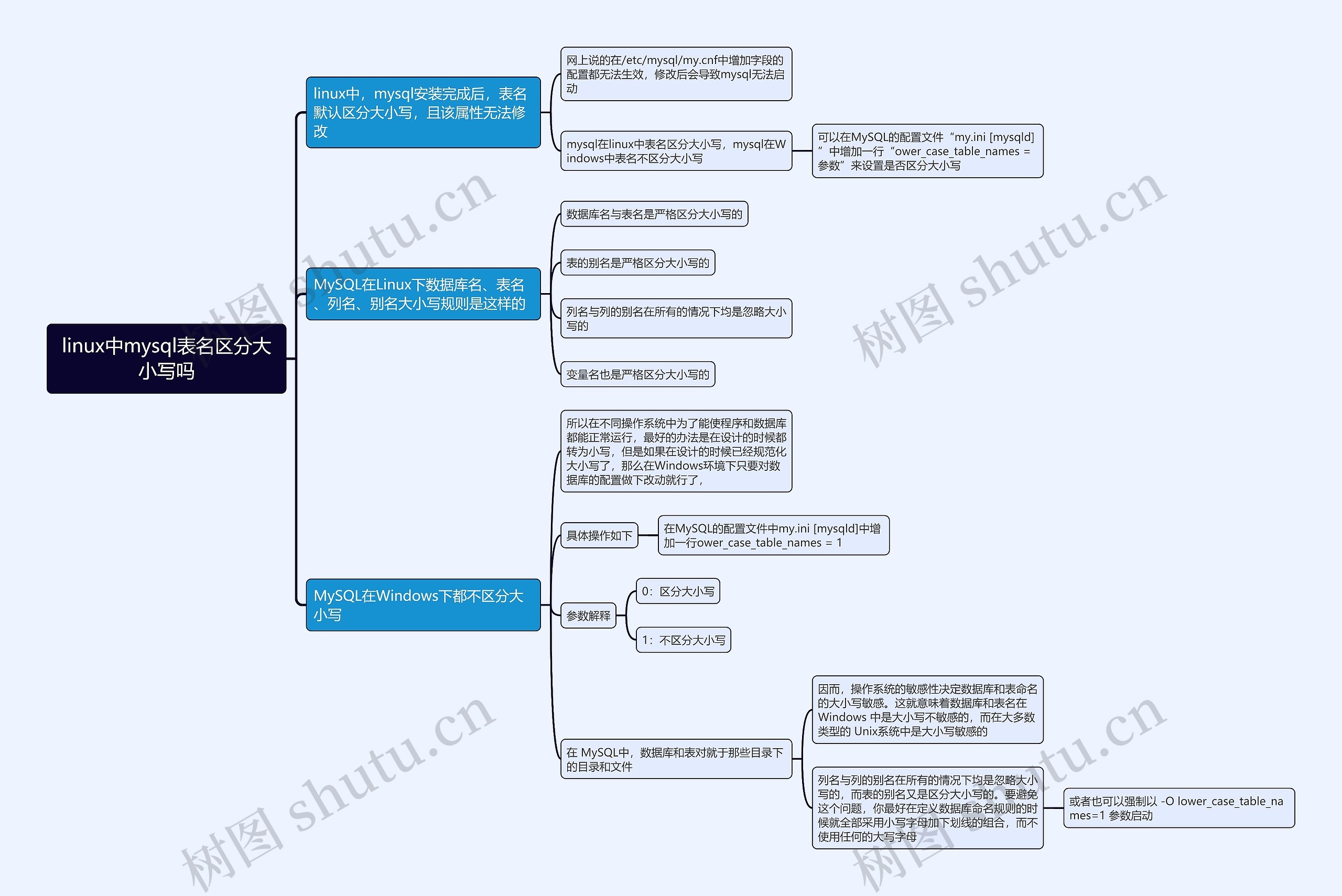 linux中mysql表名区分大小写吗思维导图