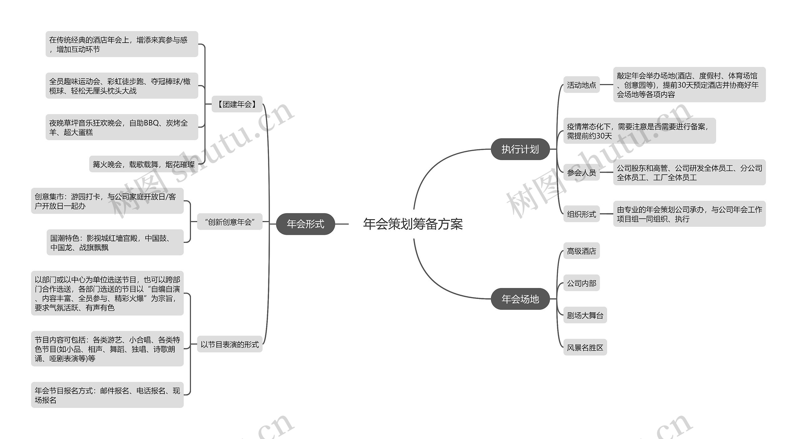 年会策划筹备方案思维导图高清图 年会策划筹备方案思维导图