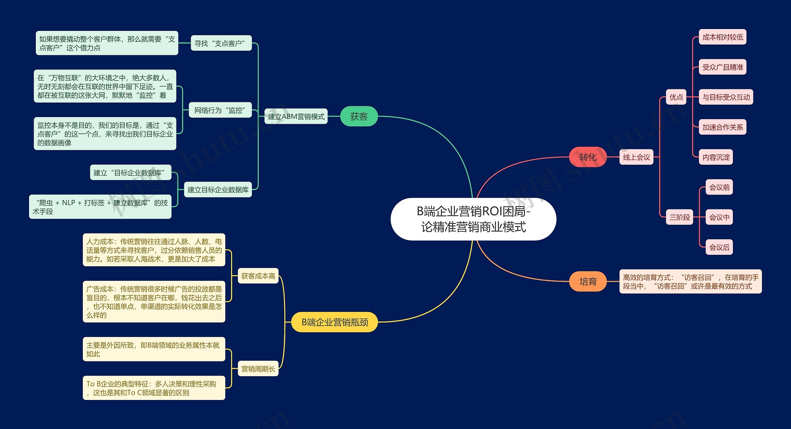 B端企业营销ROI困局-论精准营销商业模式