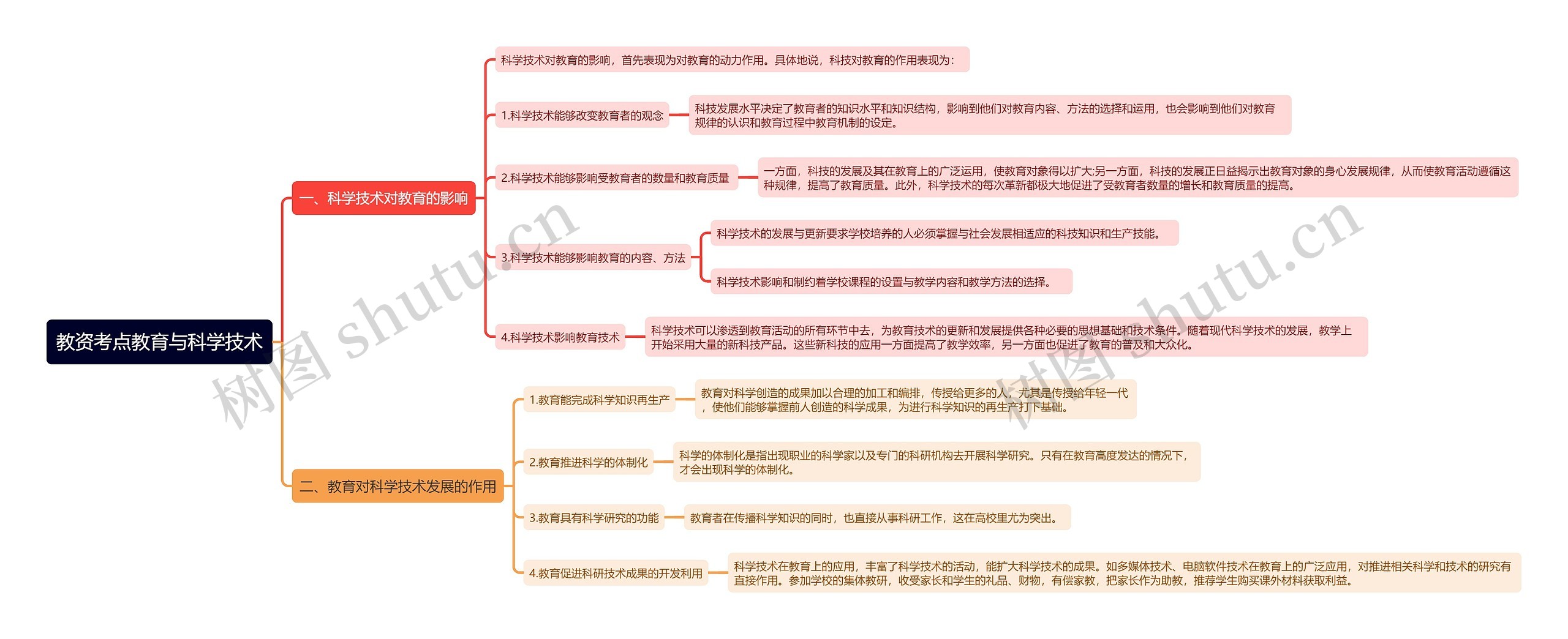 教资考点教育与科学技术思维导图