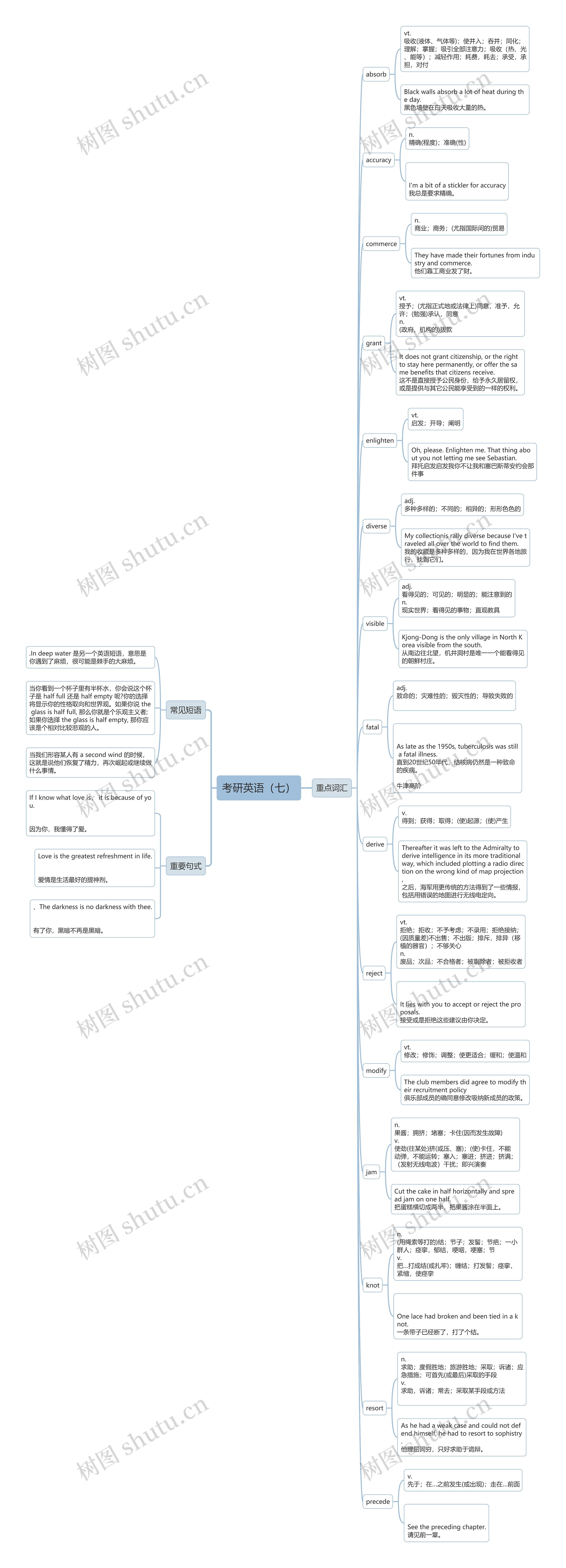 考研英语(七)思维导图高清图 考研英语(七)思维导图