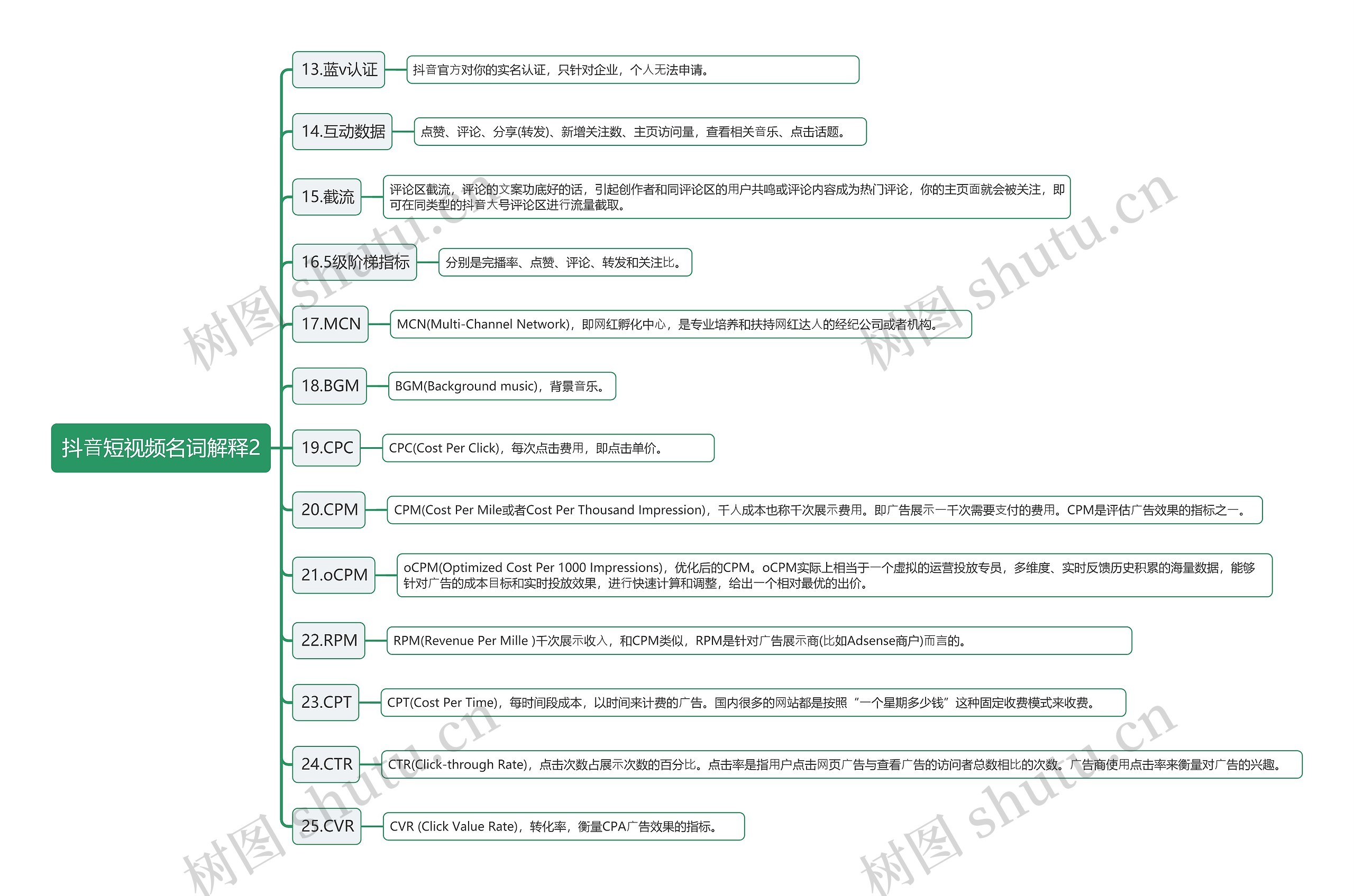 抖⾳短视频名词解释2思维导图高清图 抖⾳短视频名词解释2思维导图